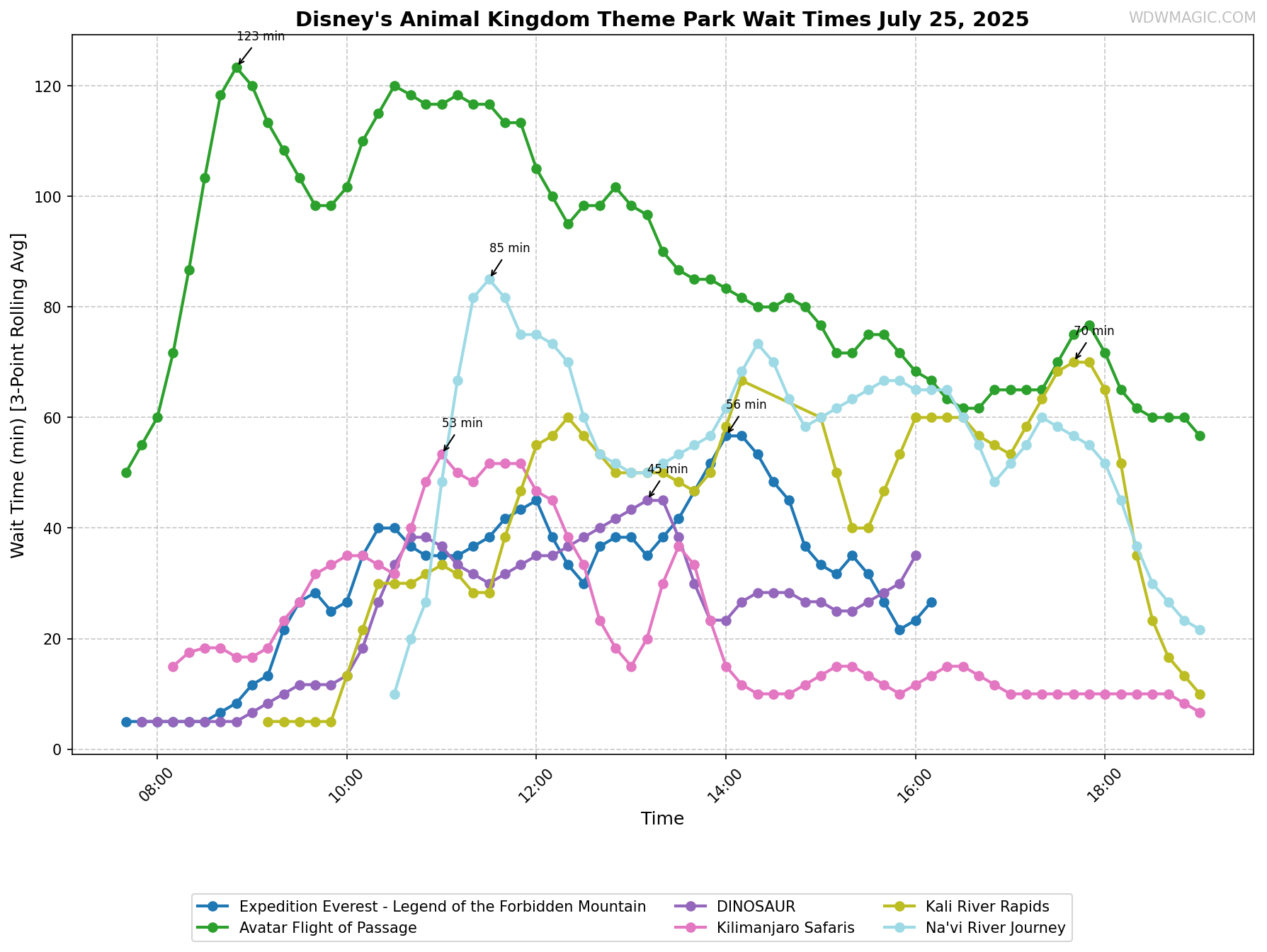 Disney's_Animal_Kingdom_Theme_Park_wait_times.png