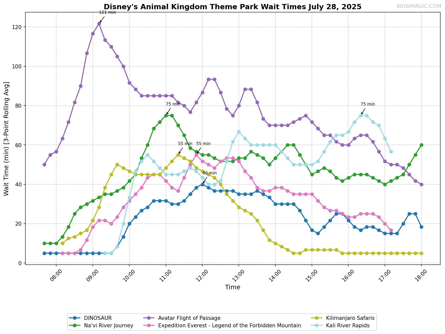 Disney's_Animal_Kingdom_Theme_Park_wait_times.png