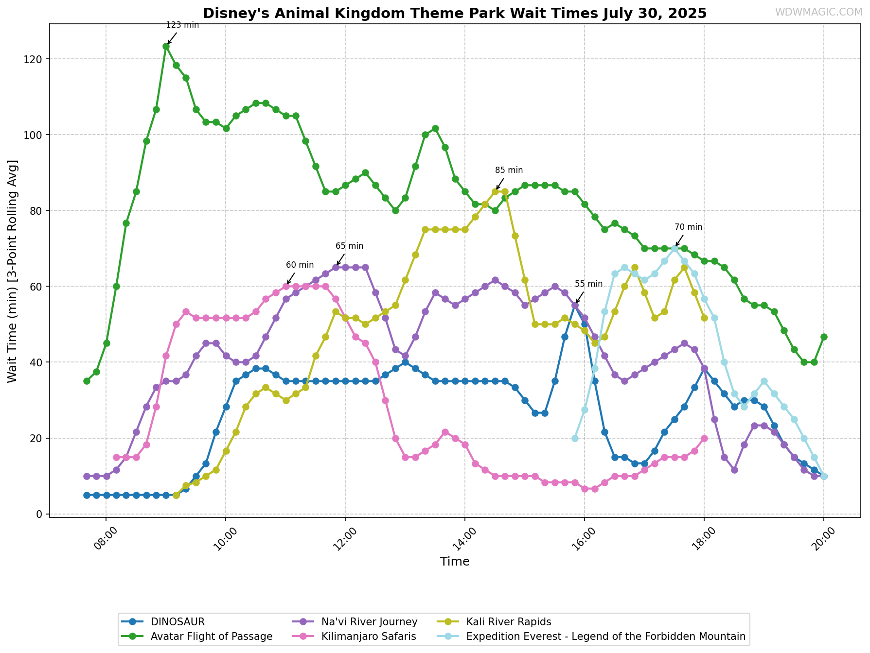 Disney's_Animal_Kingdom_Theme_Park_wait_times.png
