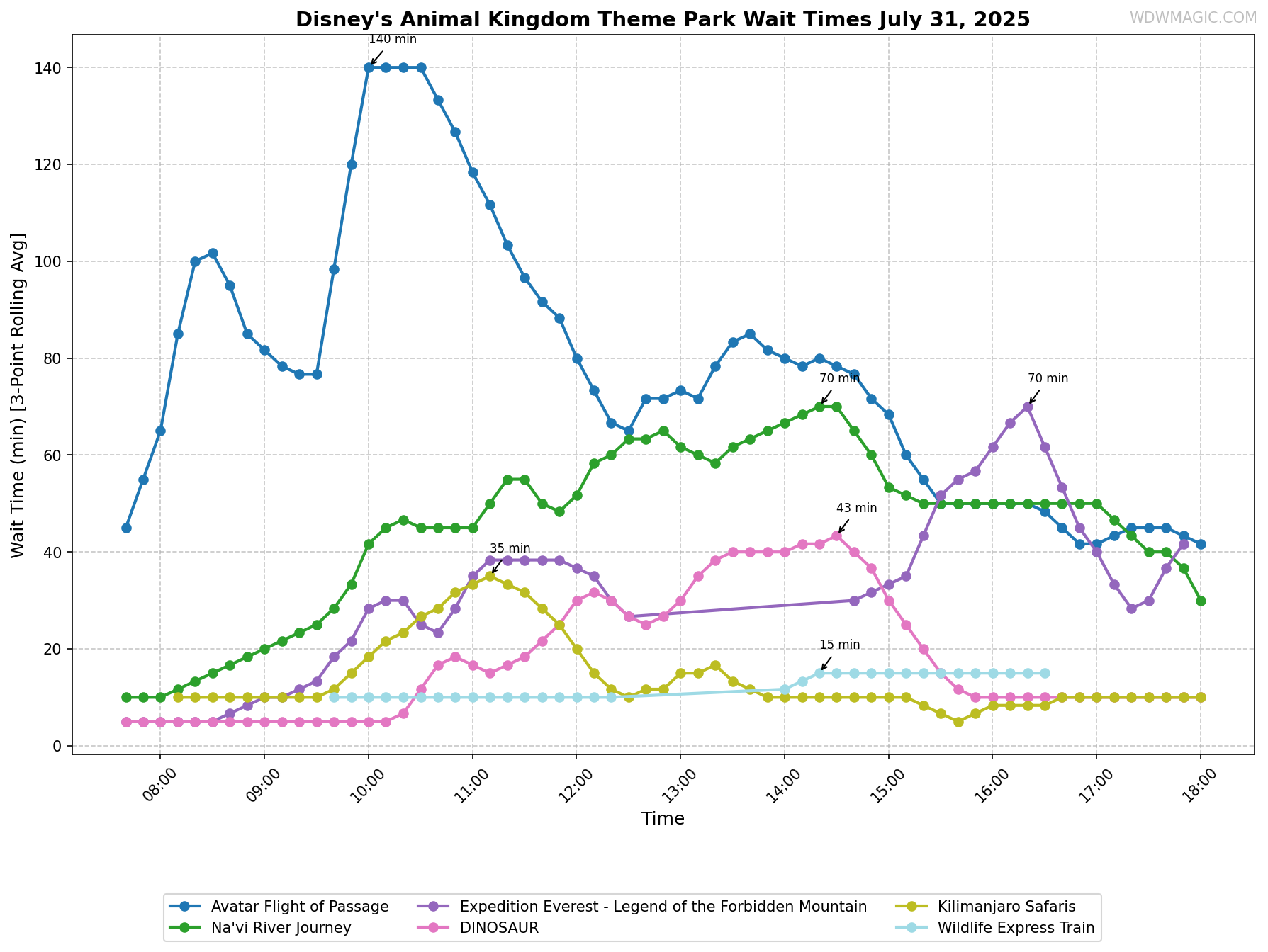 Disney's_Animal_Kingdom_Theme_Park_wait_times.png