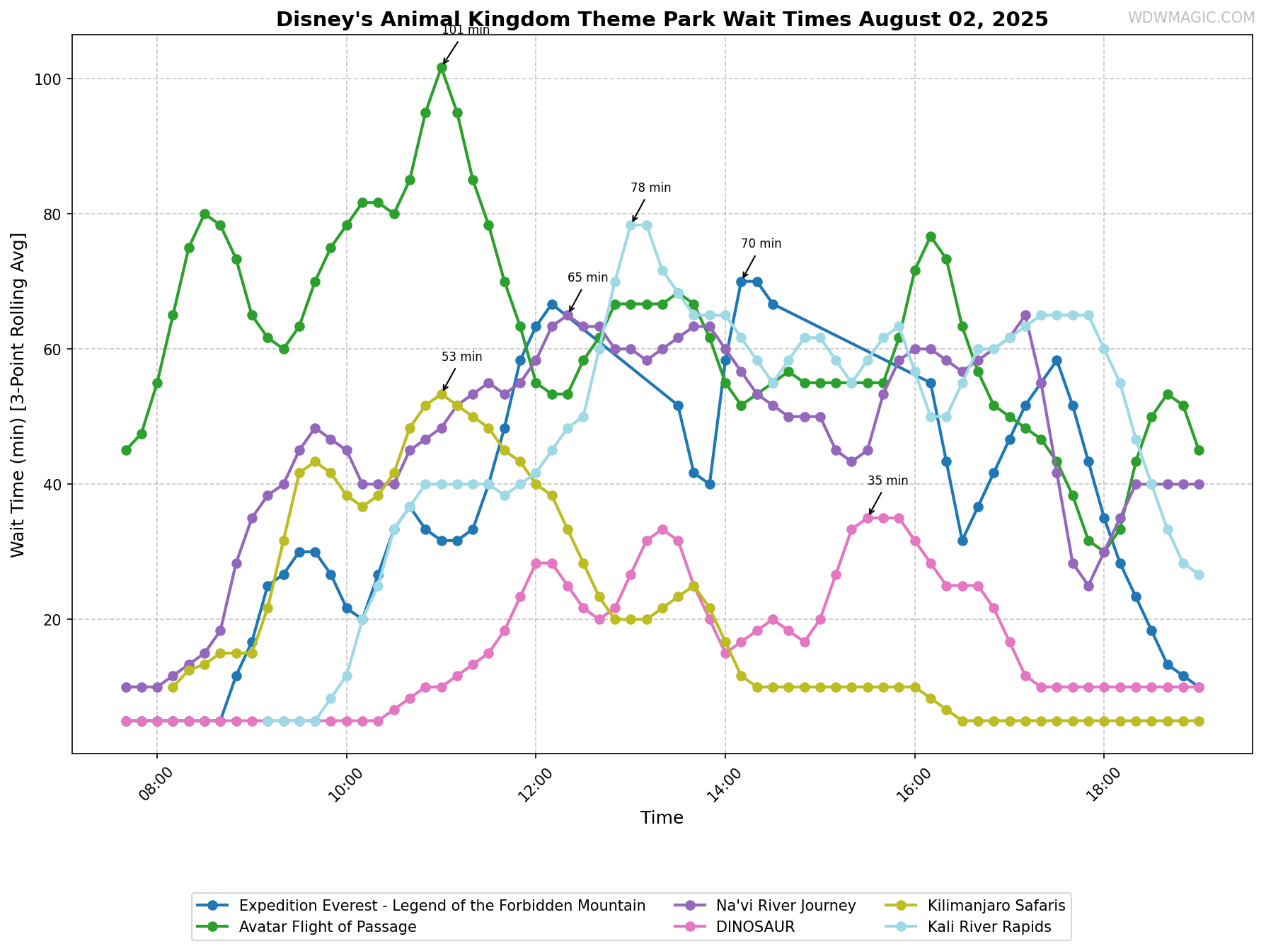 Disney's_Animal_Kingdom_Theme_Park_wait_times.png