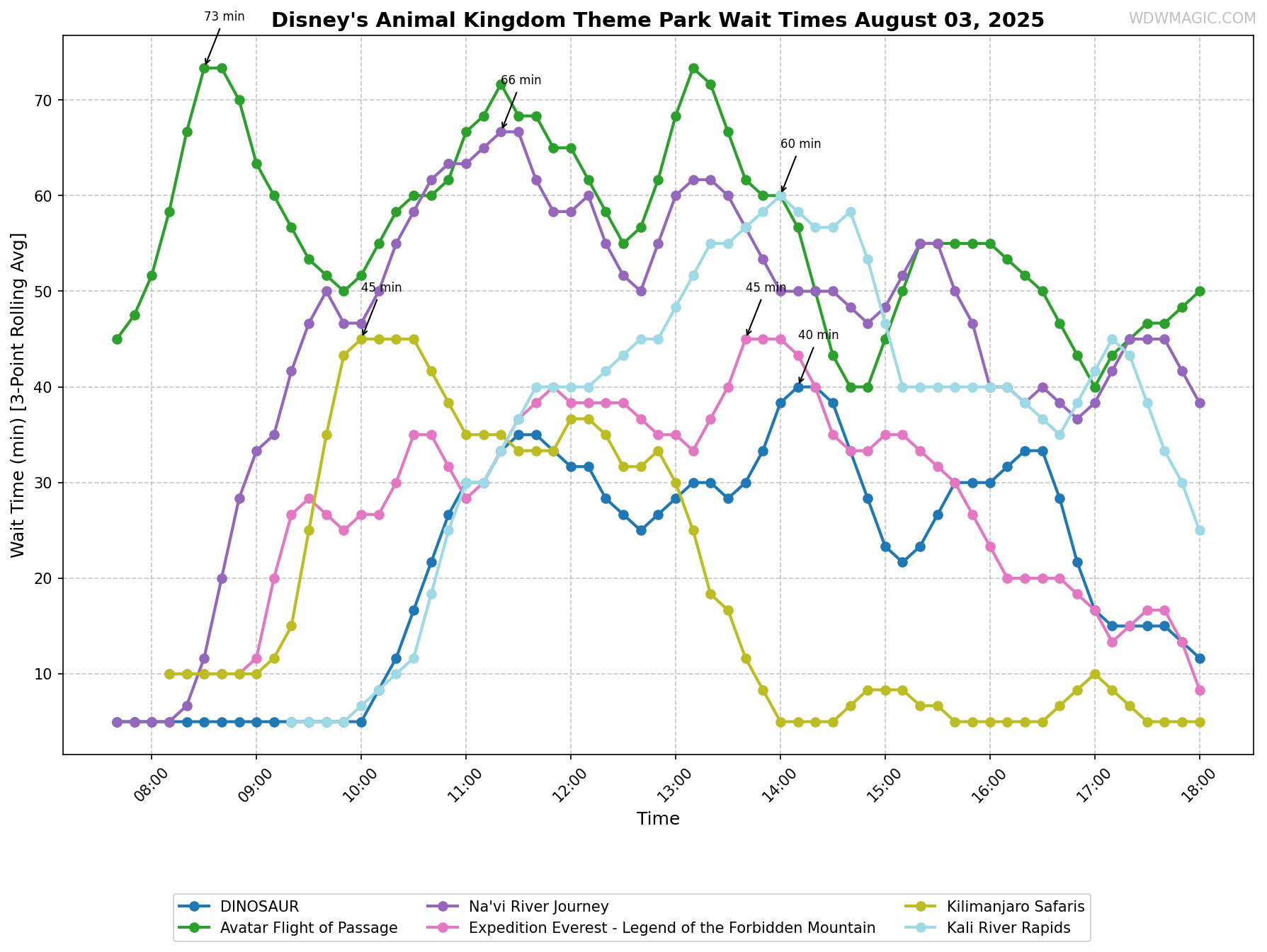 Disney's_Animal_Kingdom_Theme_Park_wait_times.png