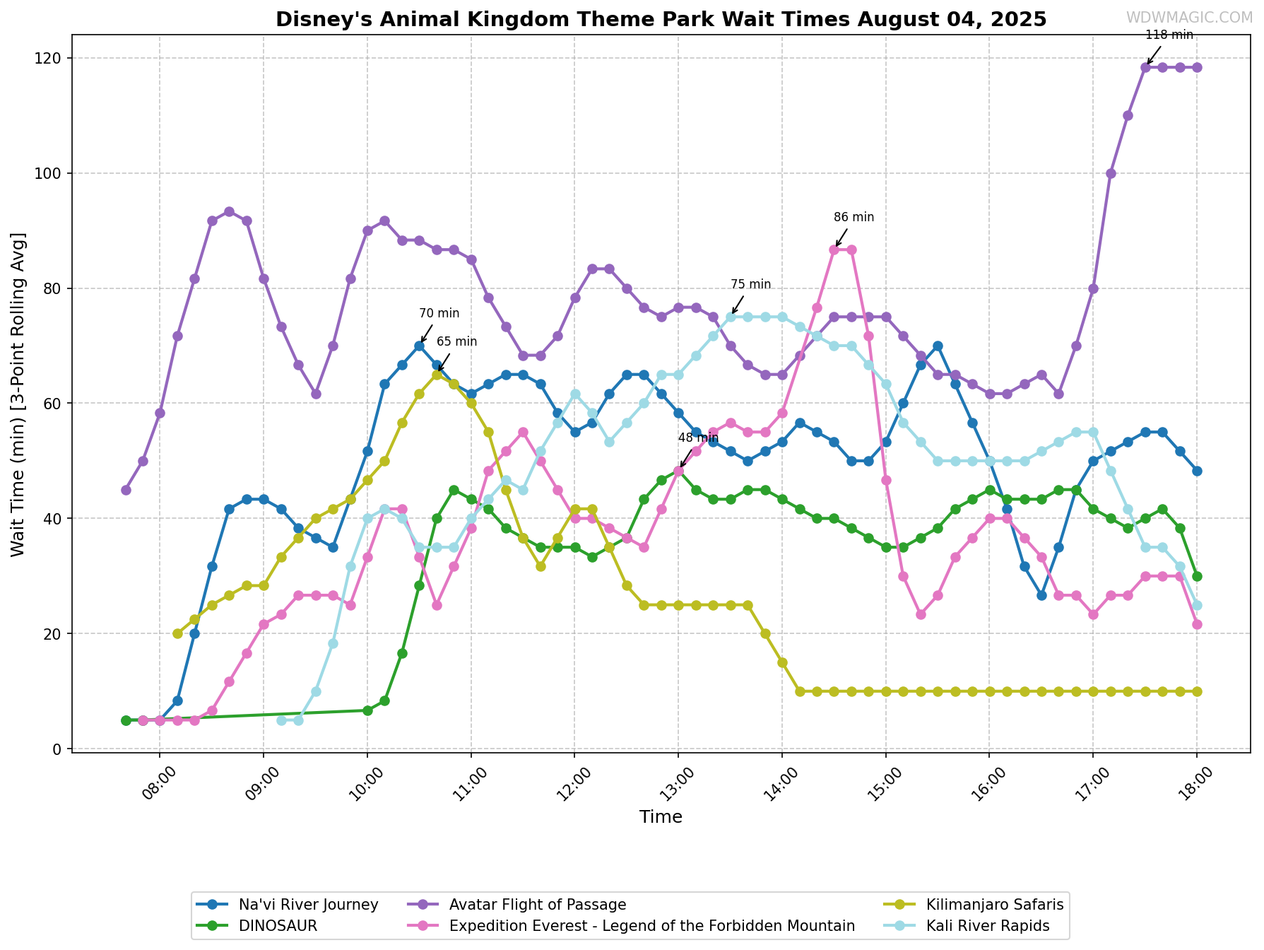 Disney's_Animal_Kingdom_Theme_Park_wait_times.png