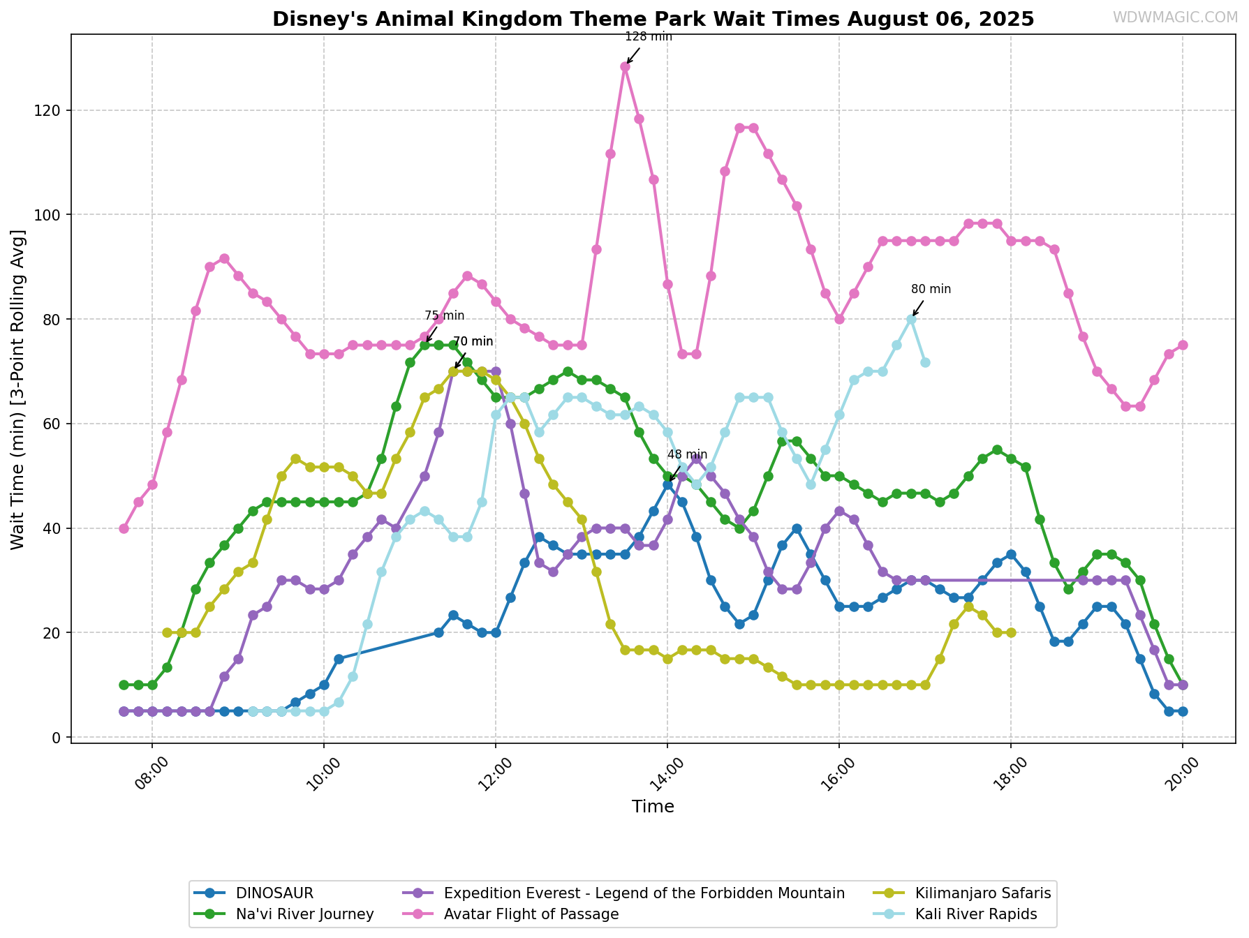 Disney's_Animal_Kingdom_Theme_Park_wait_times.png