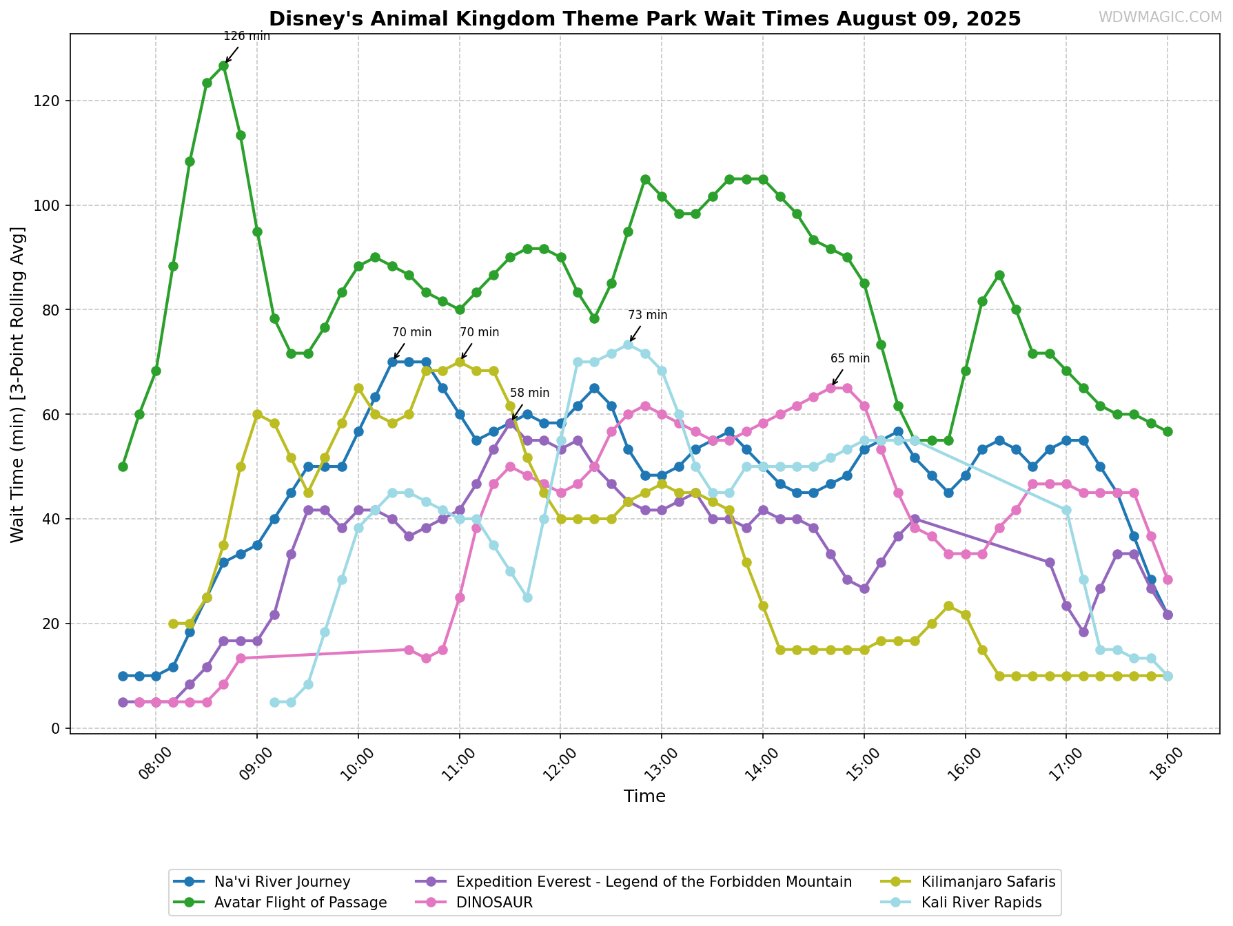 Disney's_Animal_Kingdom_Theme_Park_wait_times.png