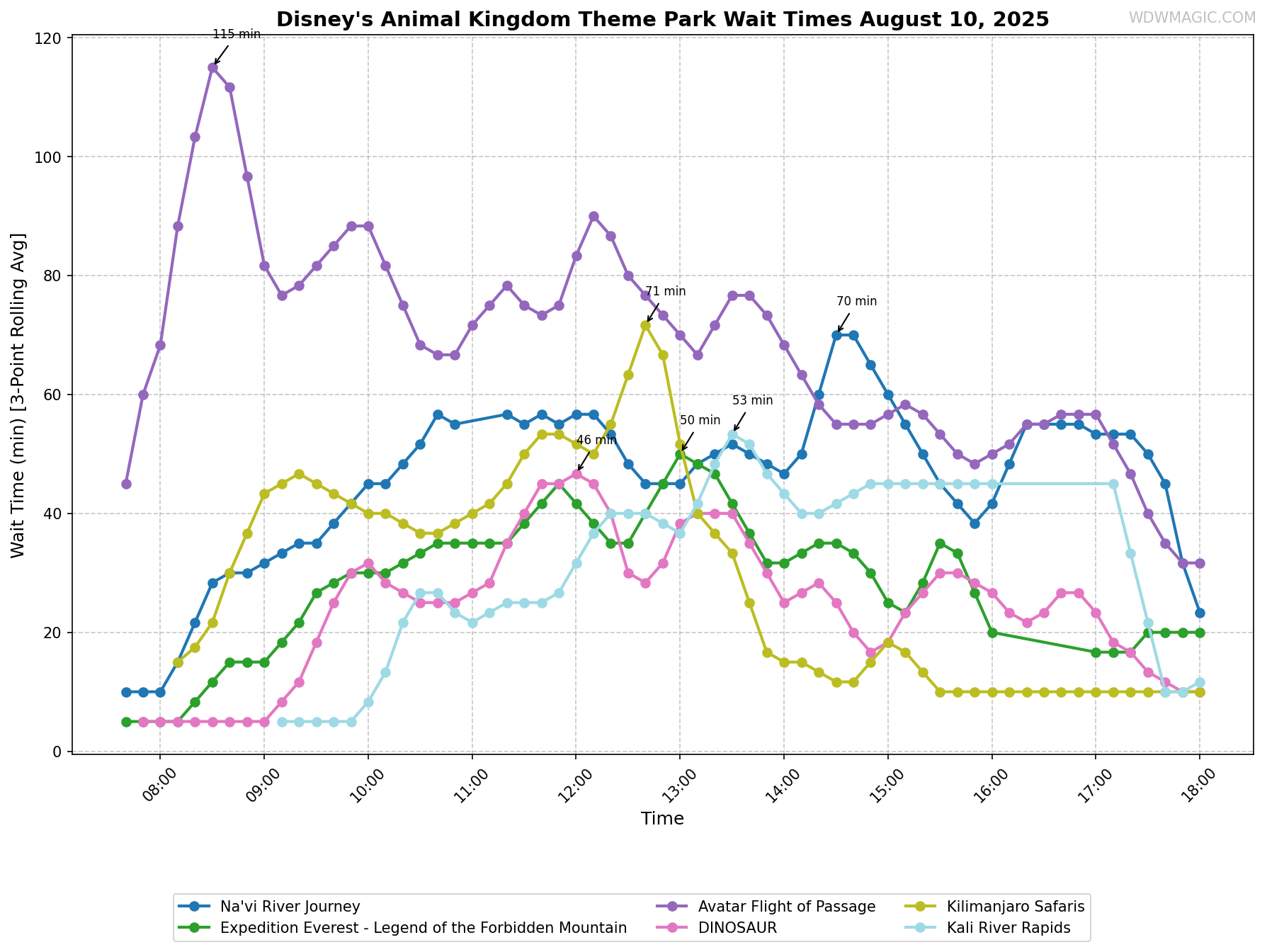 Disney's_Animal_Kingdom_Theme_Park_wait_times.png