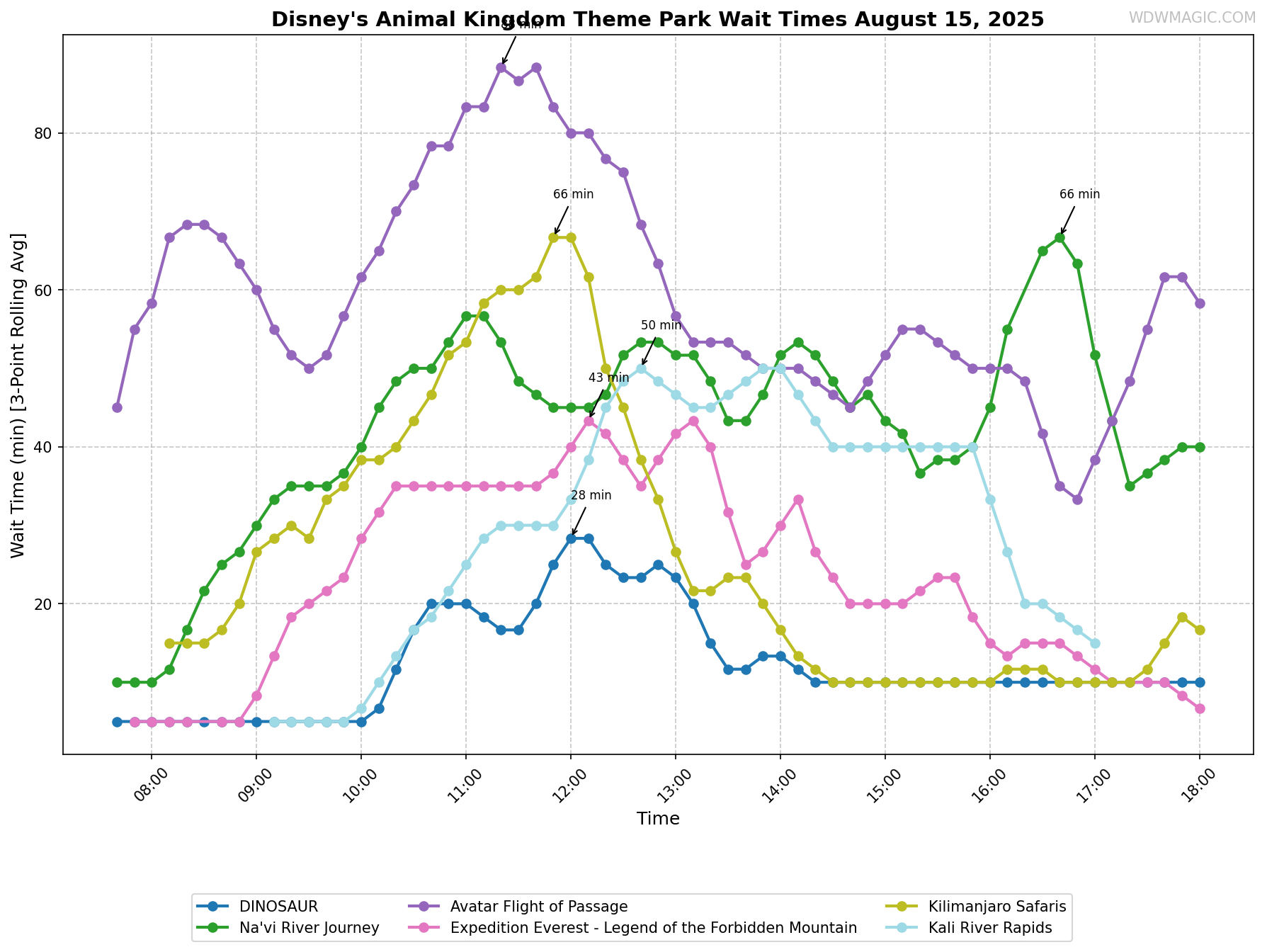 Disney's_Animal_Kingdom_Theme_Park_wait_times.png