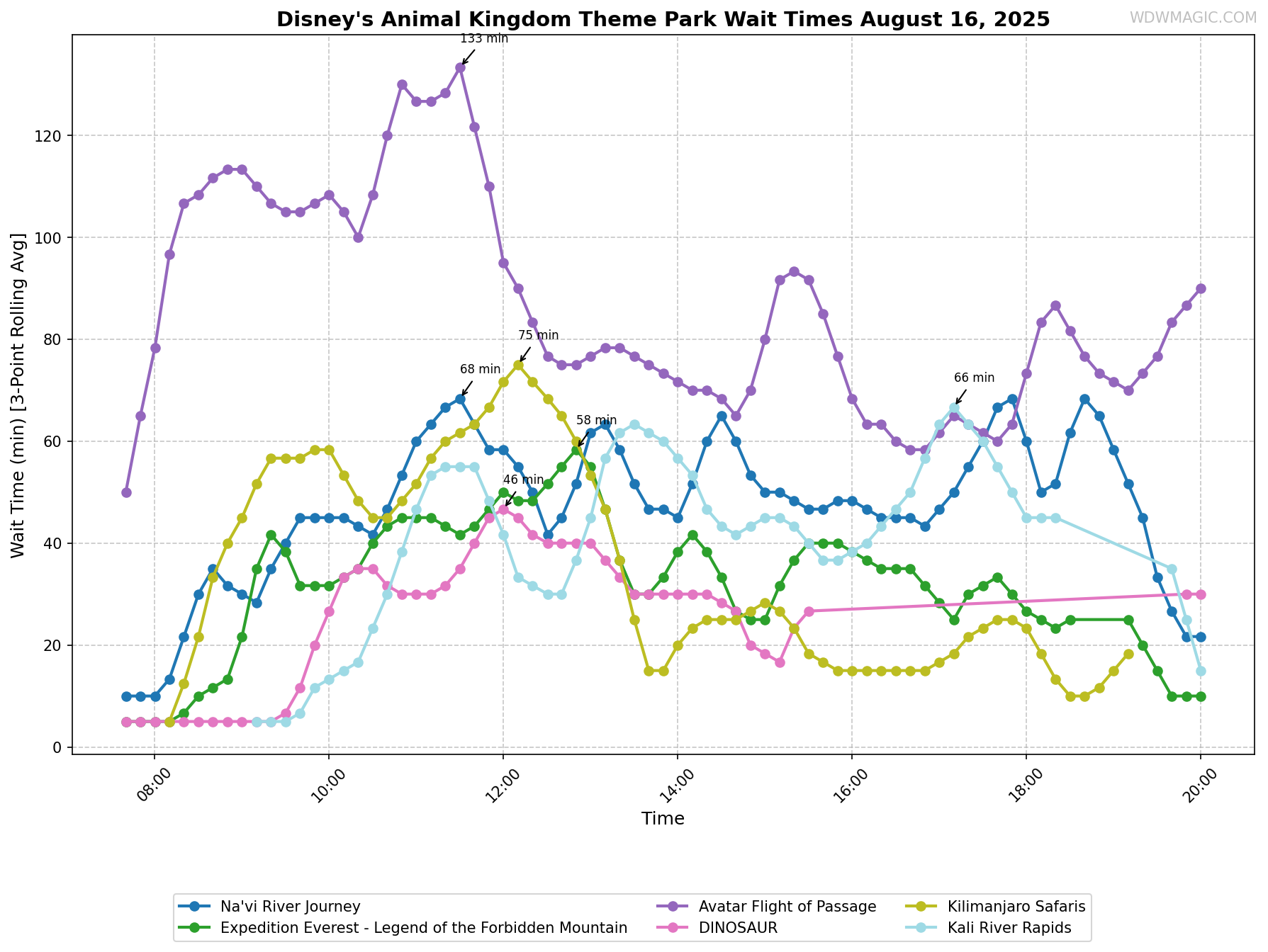 Disney's_Animal_Kingdom_Theme_Park_wait_times.png