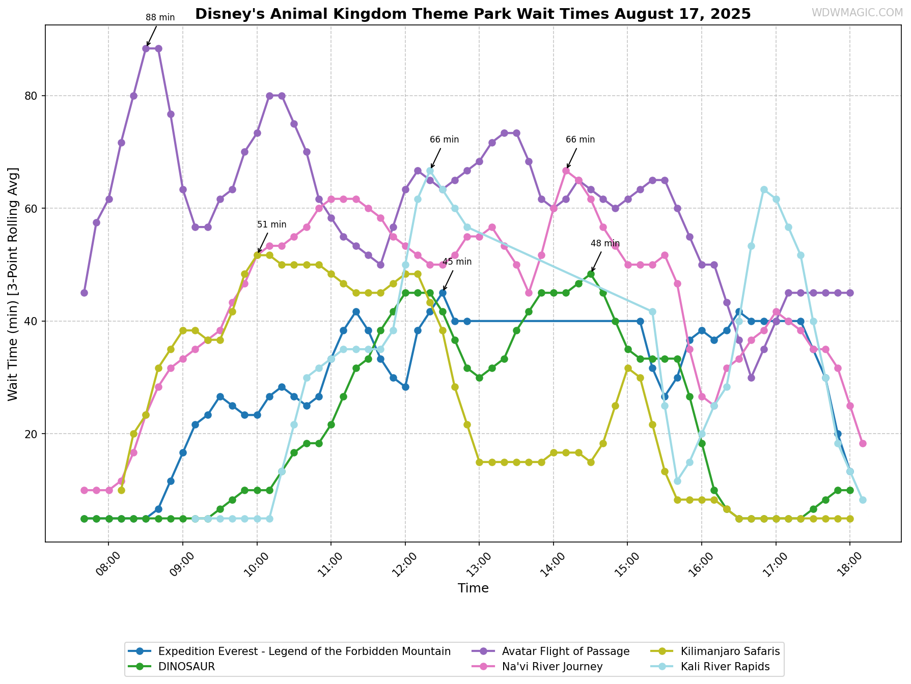 Disney's_Animal_Kingdom_Theme_Park_wait_times.png