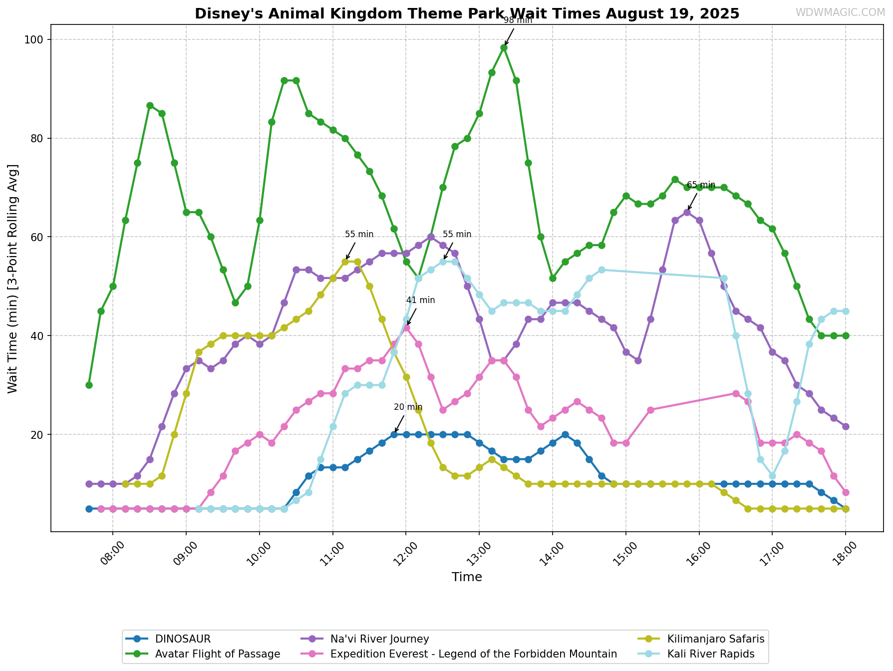 Disney's_Animal_Kingdom_Theme_Park_wait_times.png