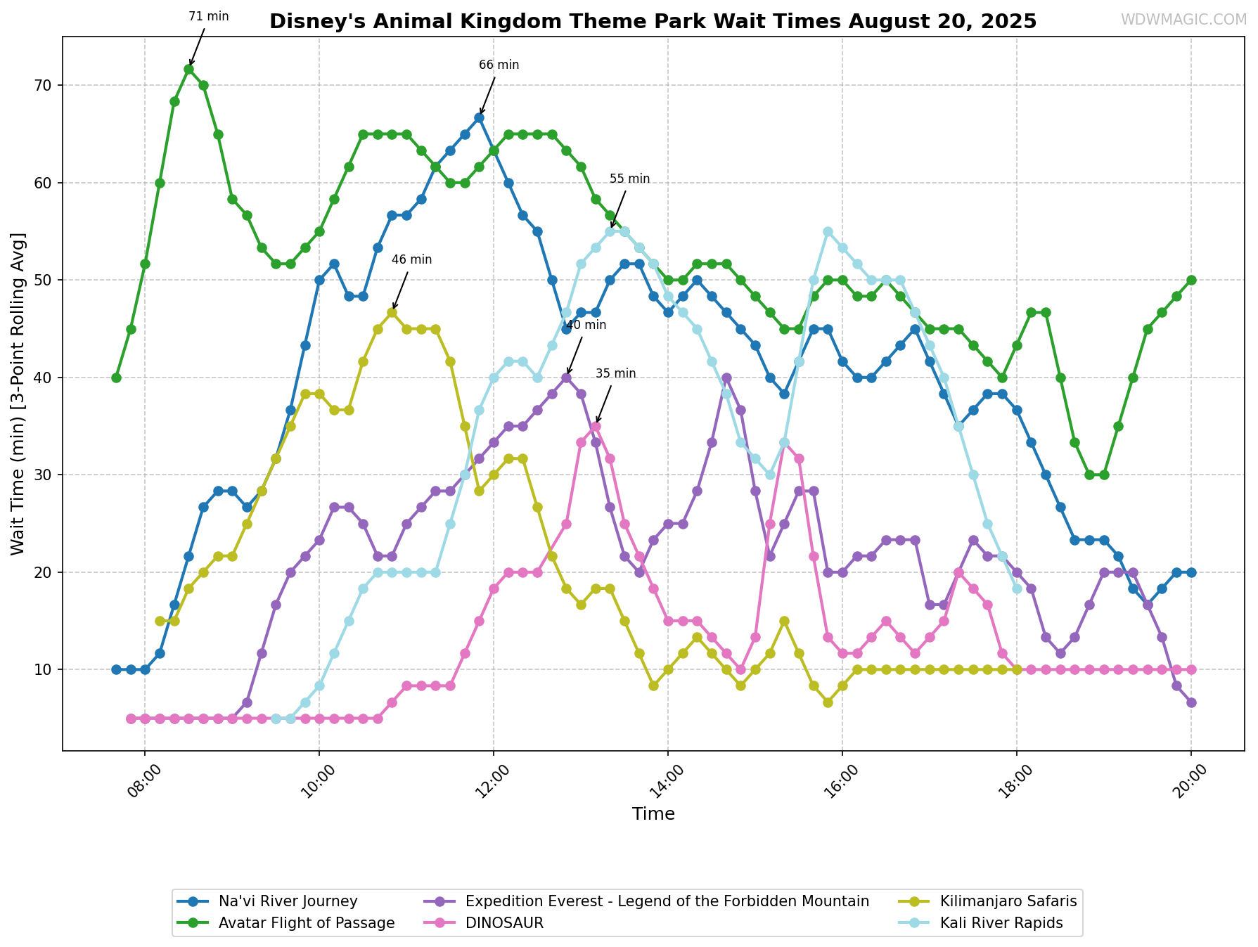 Disney's_Animal_Kingdom_Theme_Park_wait_times.png