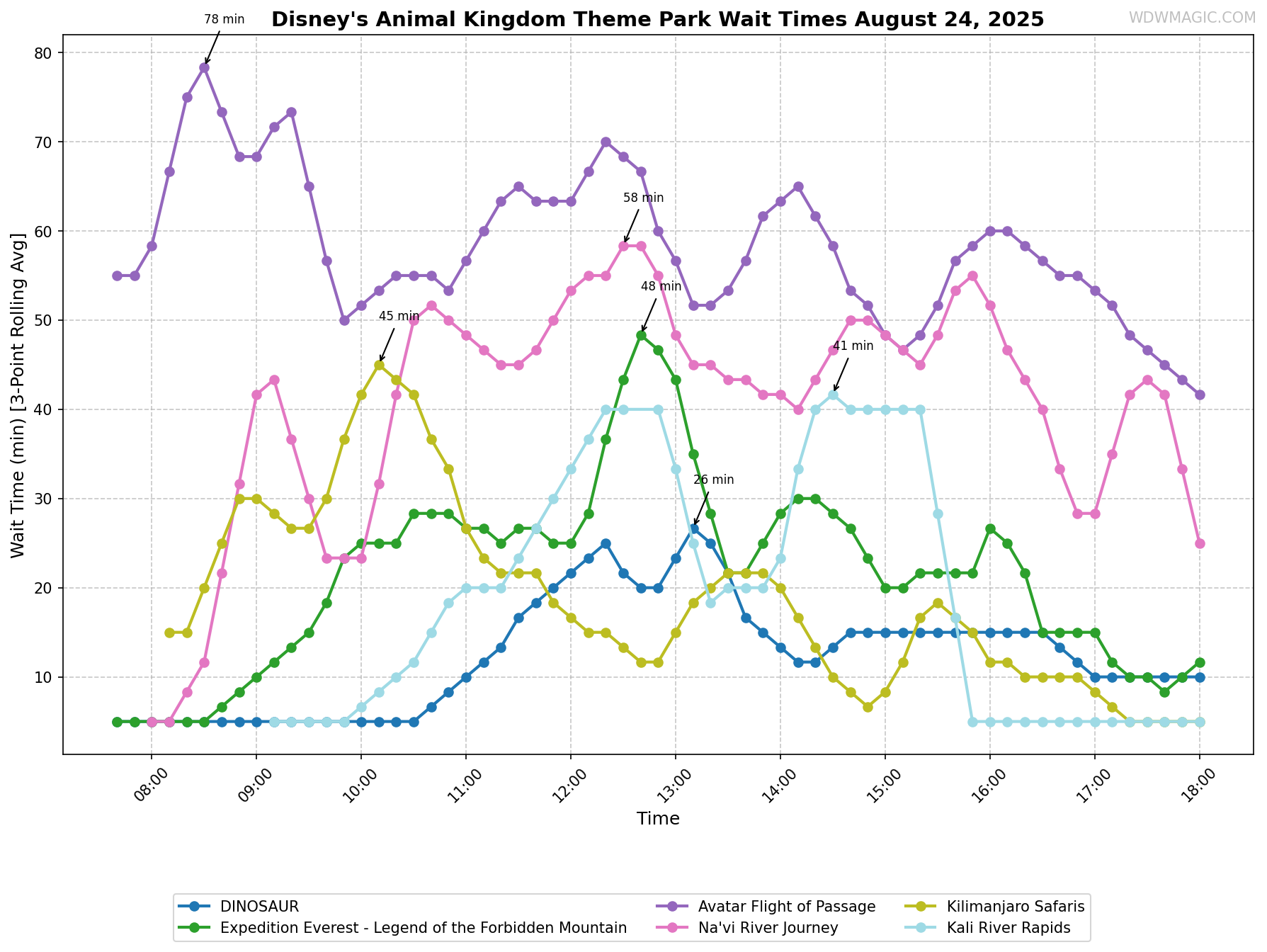 Disney's_Animal_Kingdom_Theme_Park_wait_times.png