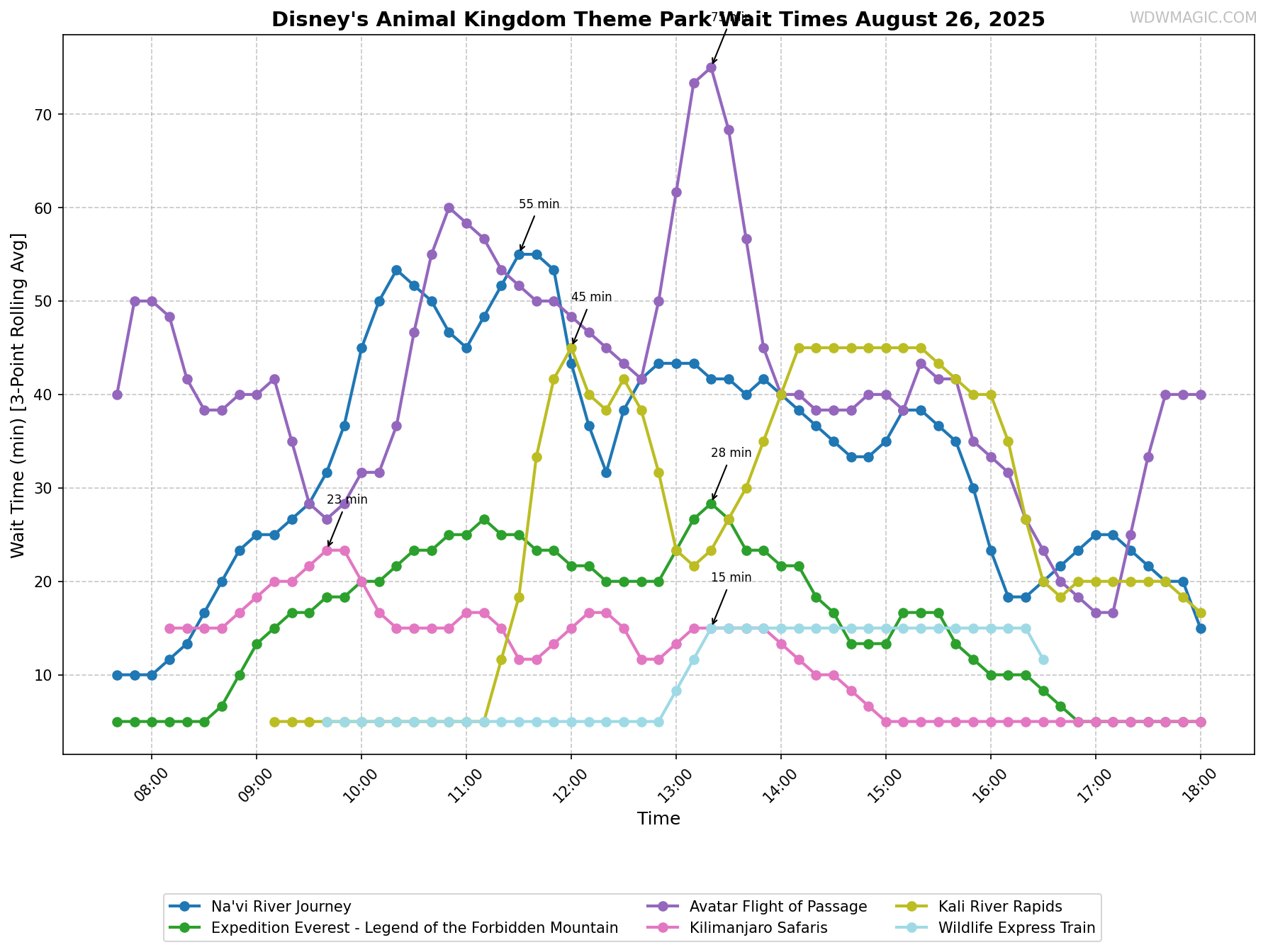 Disney's_Animal_Kingdom_Theme_Park_wait_times.png