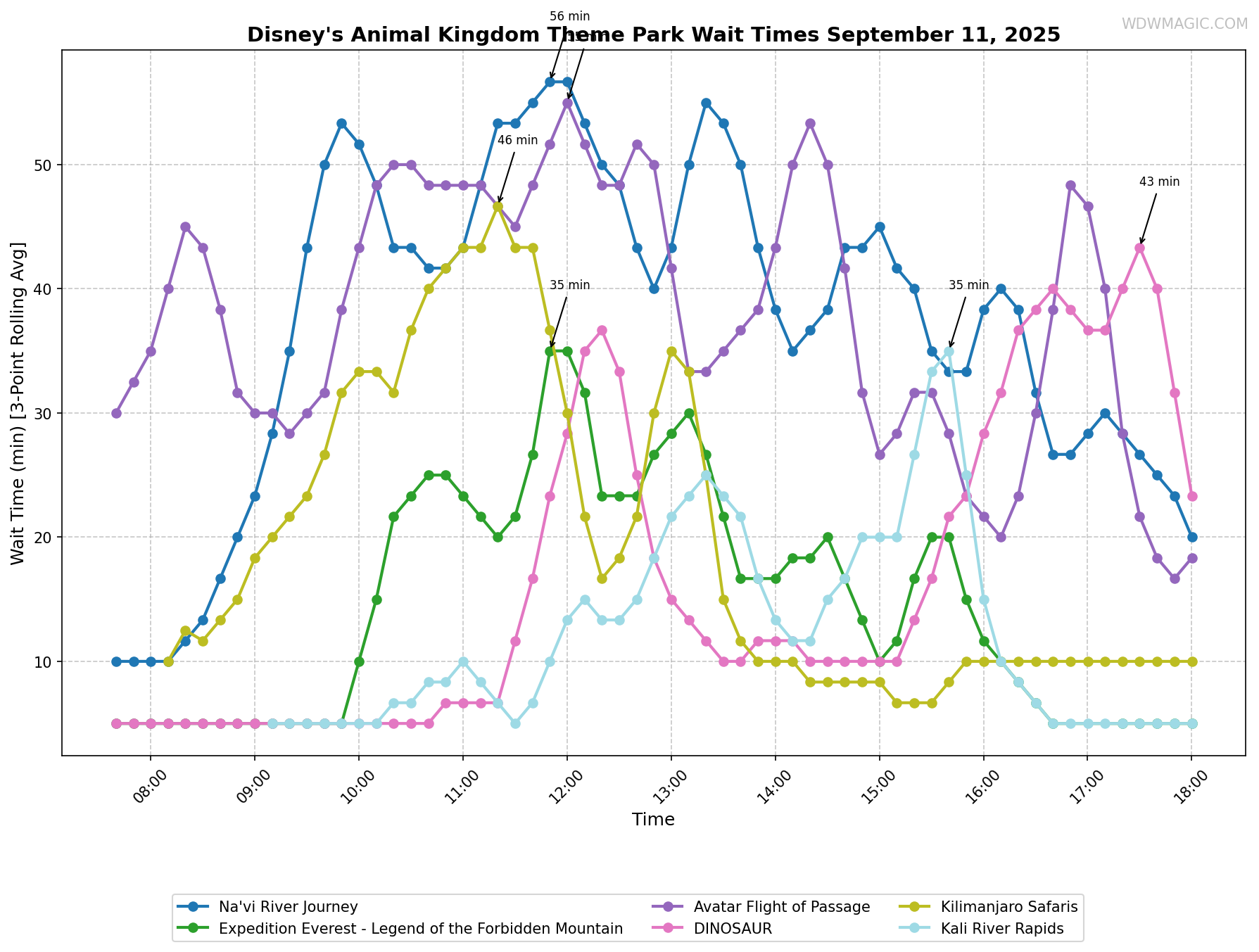 Disney's_Animal_Kingdom_Theme_Park_wait_times.png