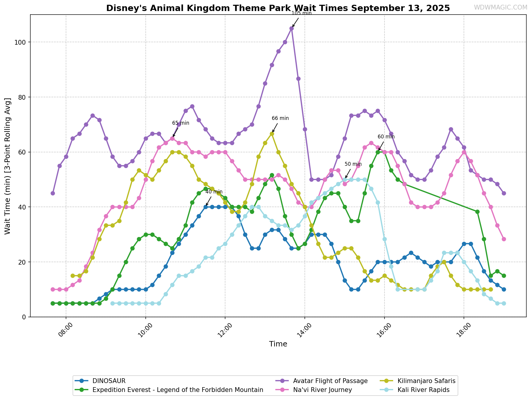 Disney's_Animal_Kingdom_Theme_Park_wait_times.png