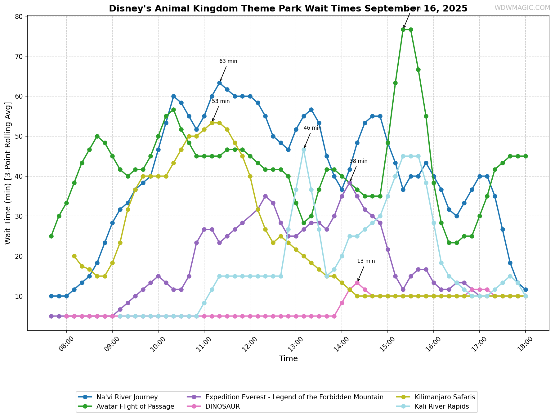 Disney's_Animal_Kingdom_Theme_Park_wait_times.png