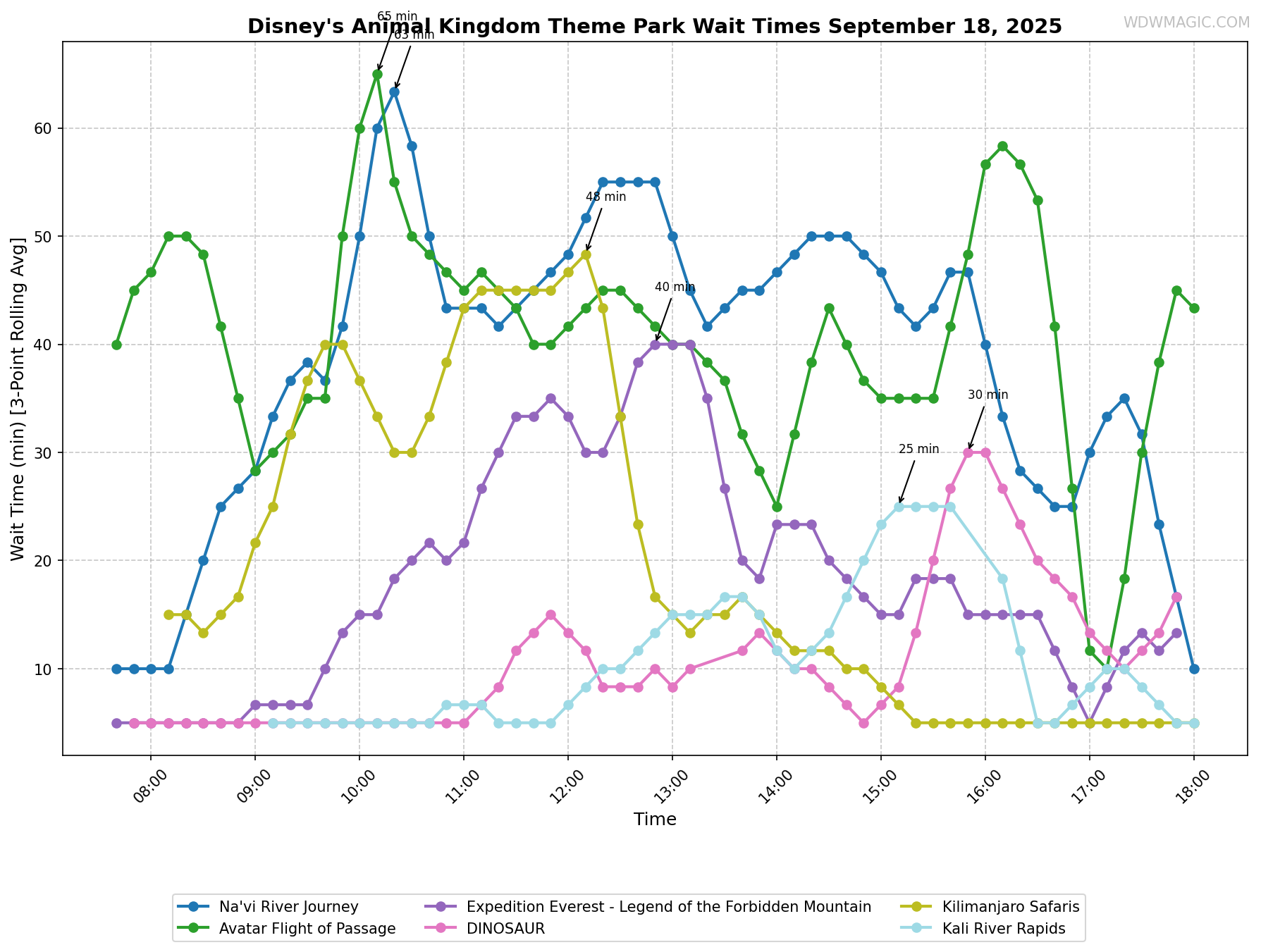 Disney's_Animal_Kingdom_Theme_Park_wait_times.png