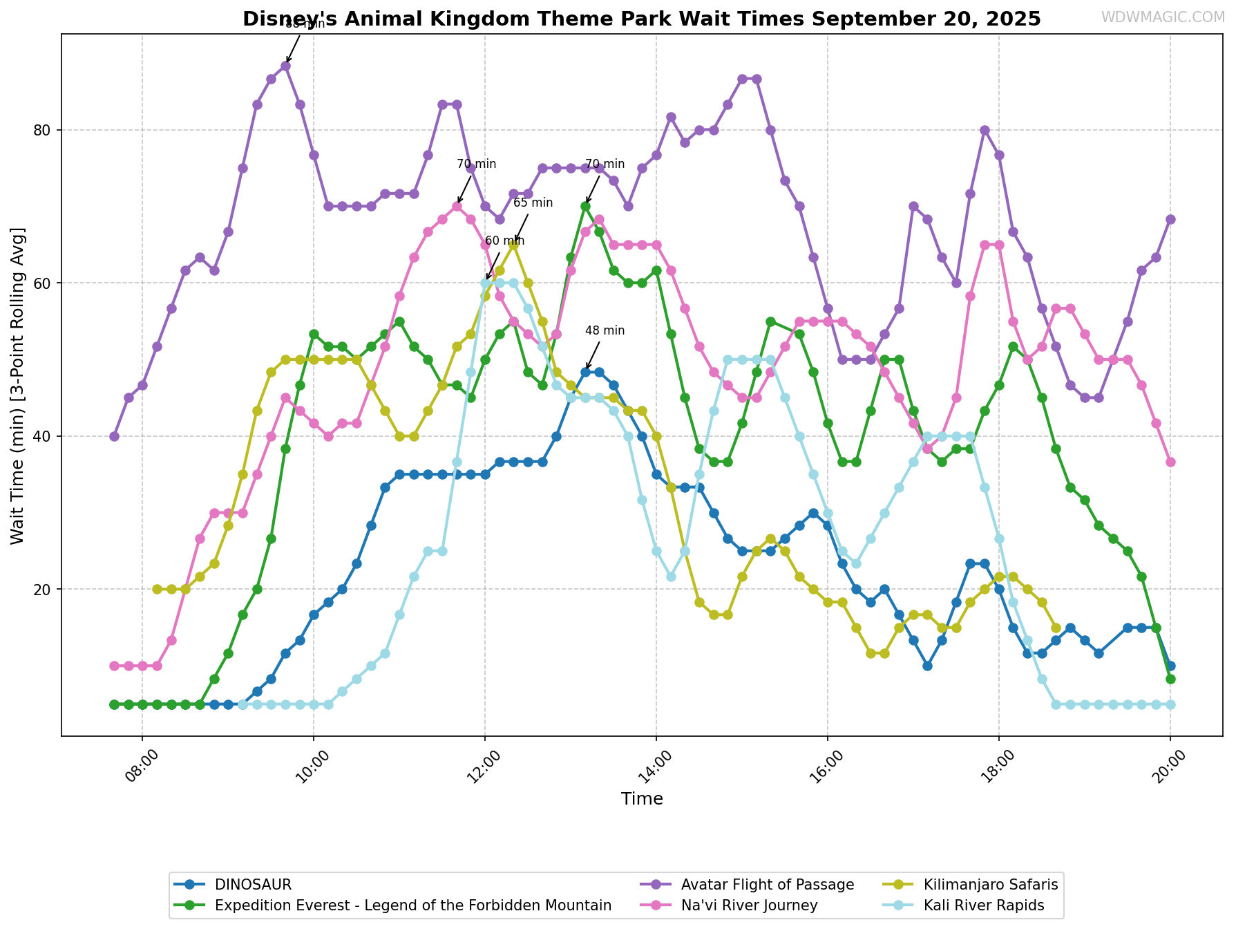 Disney's_Animal_Kingdom_Theme_Park_wait_times.png