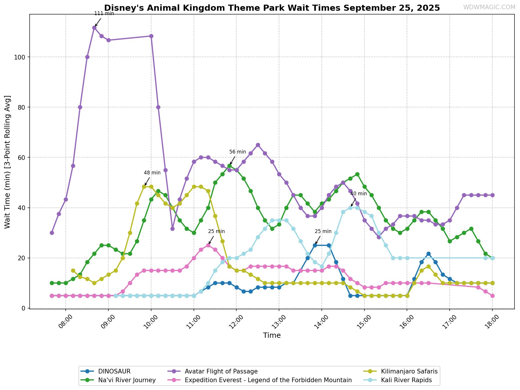 Disney's_Animal_Kingdom_Theme_Park_wait_times.png