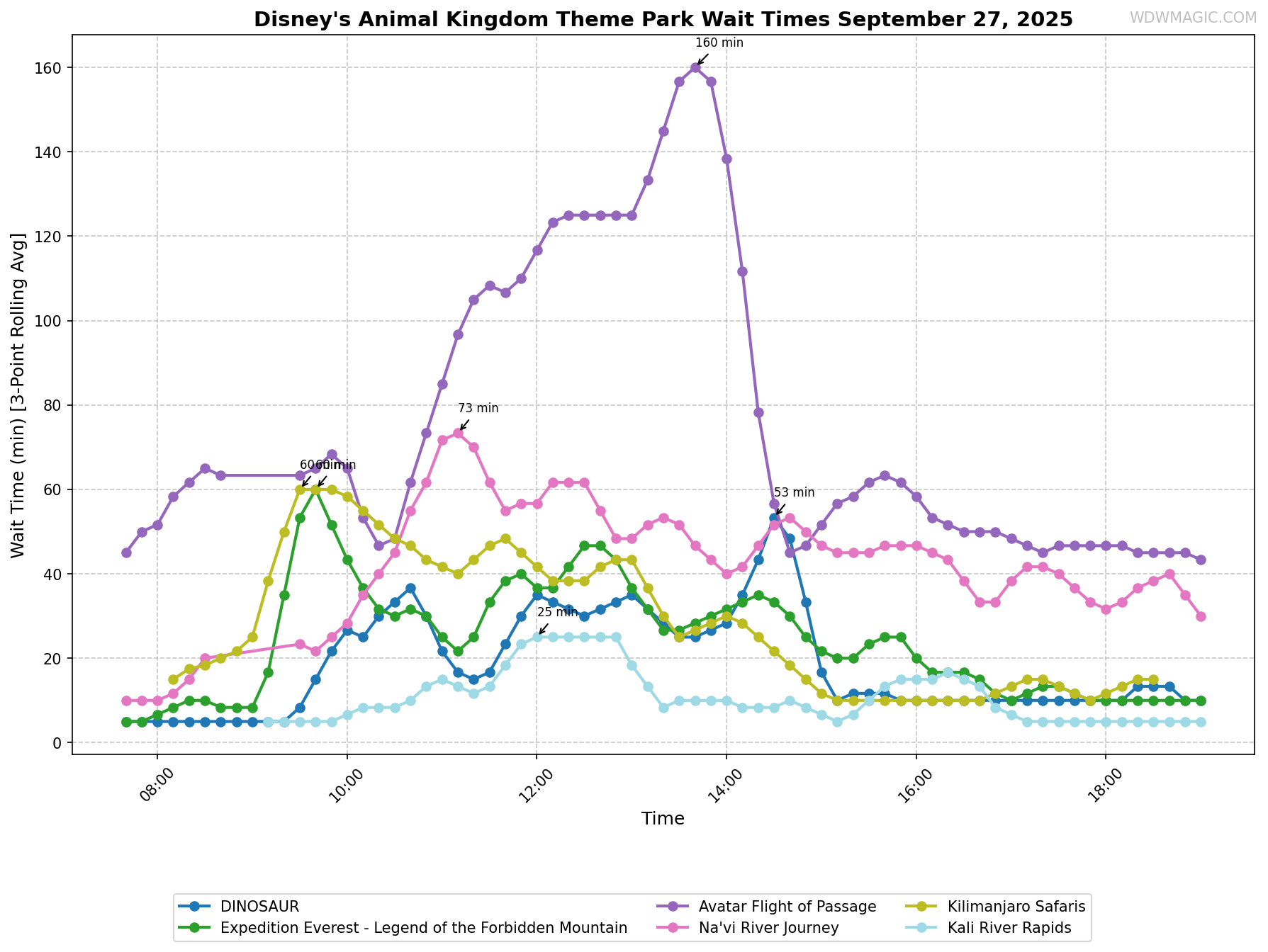 Disney's_Animal_Kingdom_Theme_Park_wait_times.png