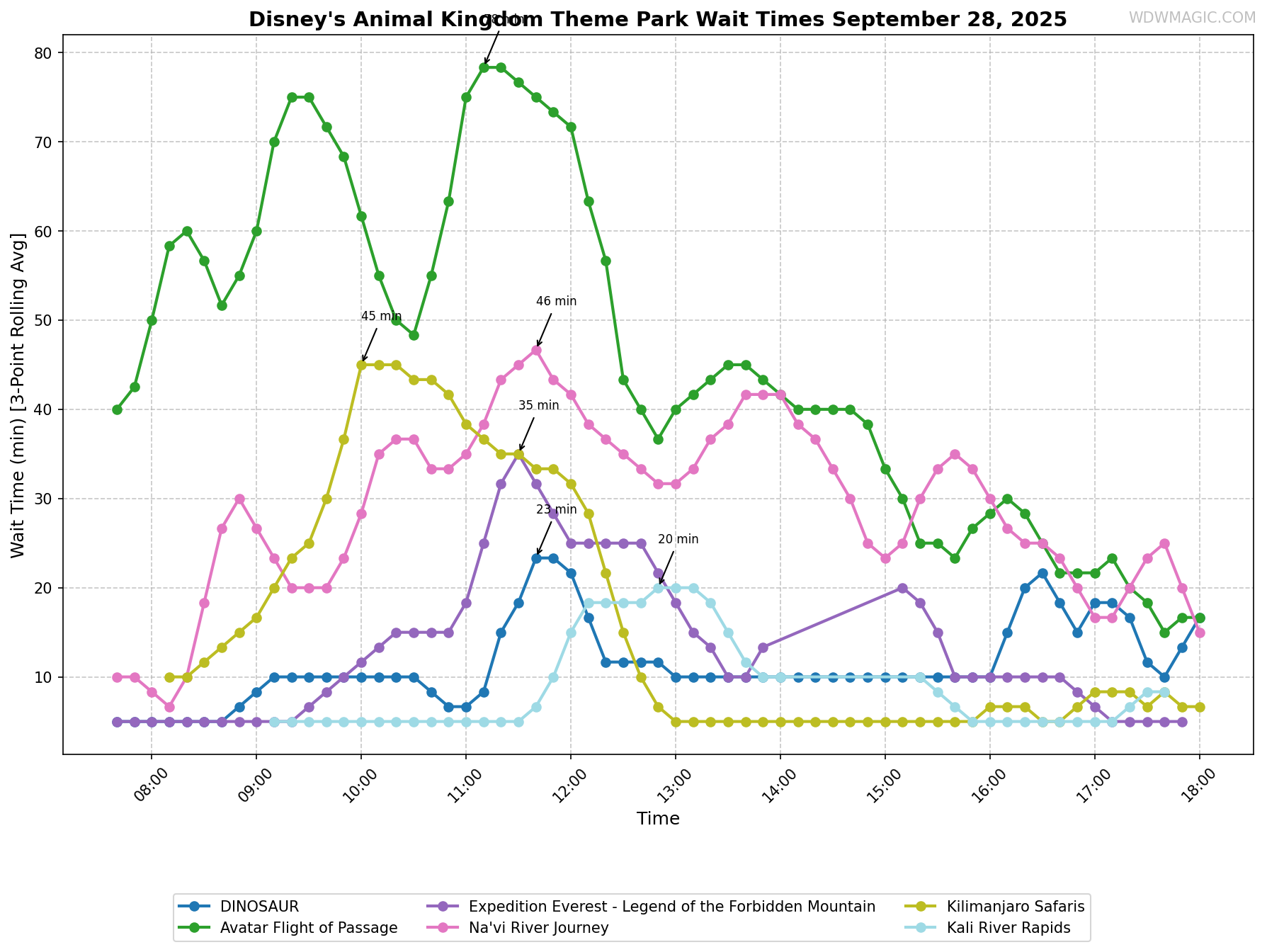 Disney's_Animal_Kingdom_Theme_Park_wait_times.png