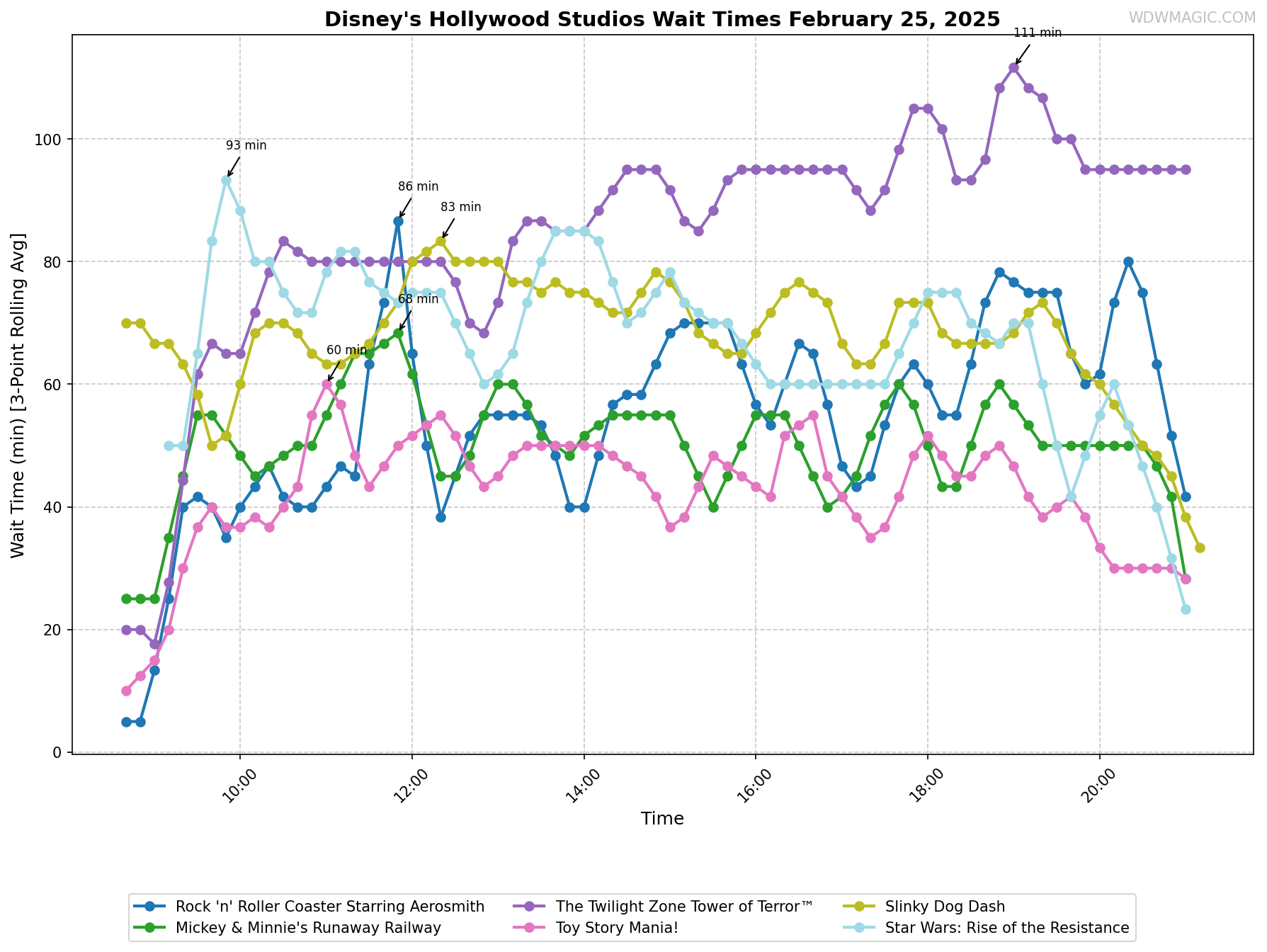 Disney's_Hollywood_Studios_wait_times.png