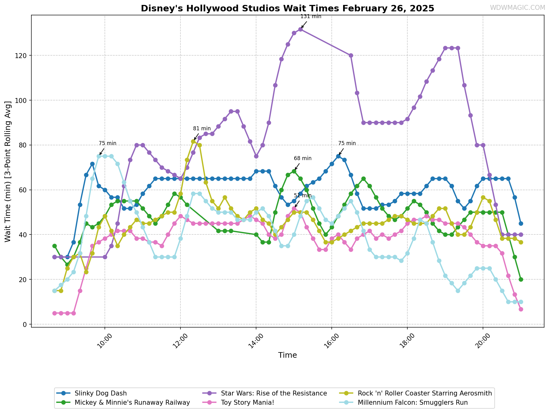 Disney's_Hollywood_Studios_wait_times.png