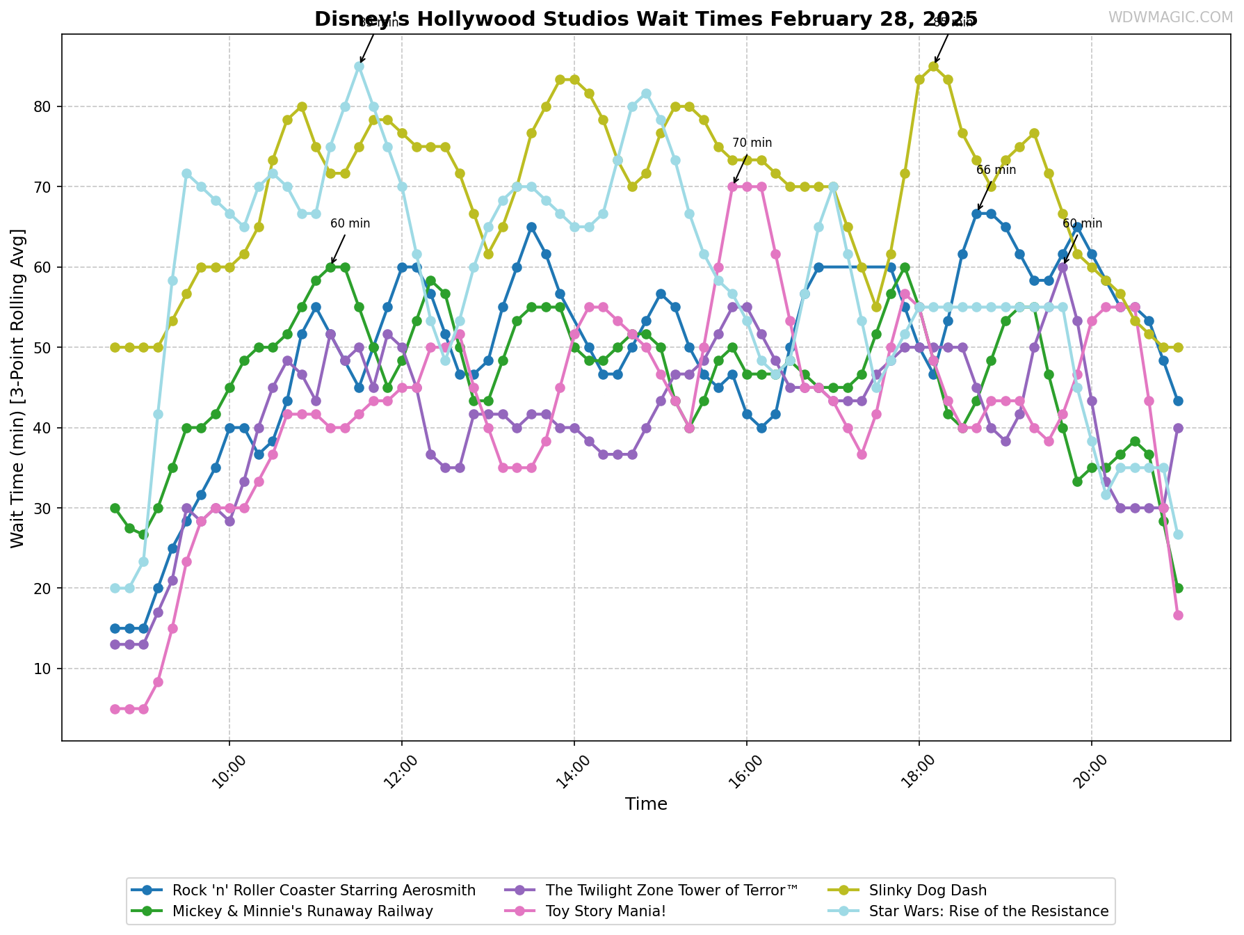 Disney's_Hollywood_Studios_wait_times.png