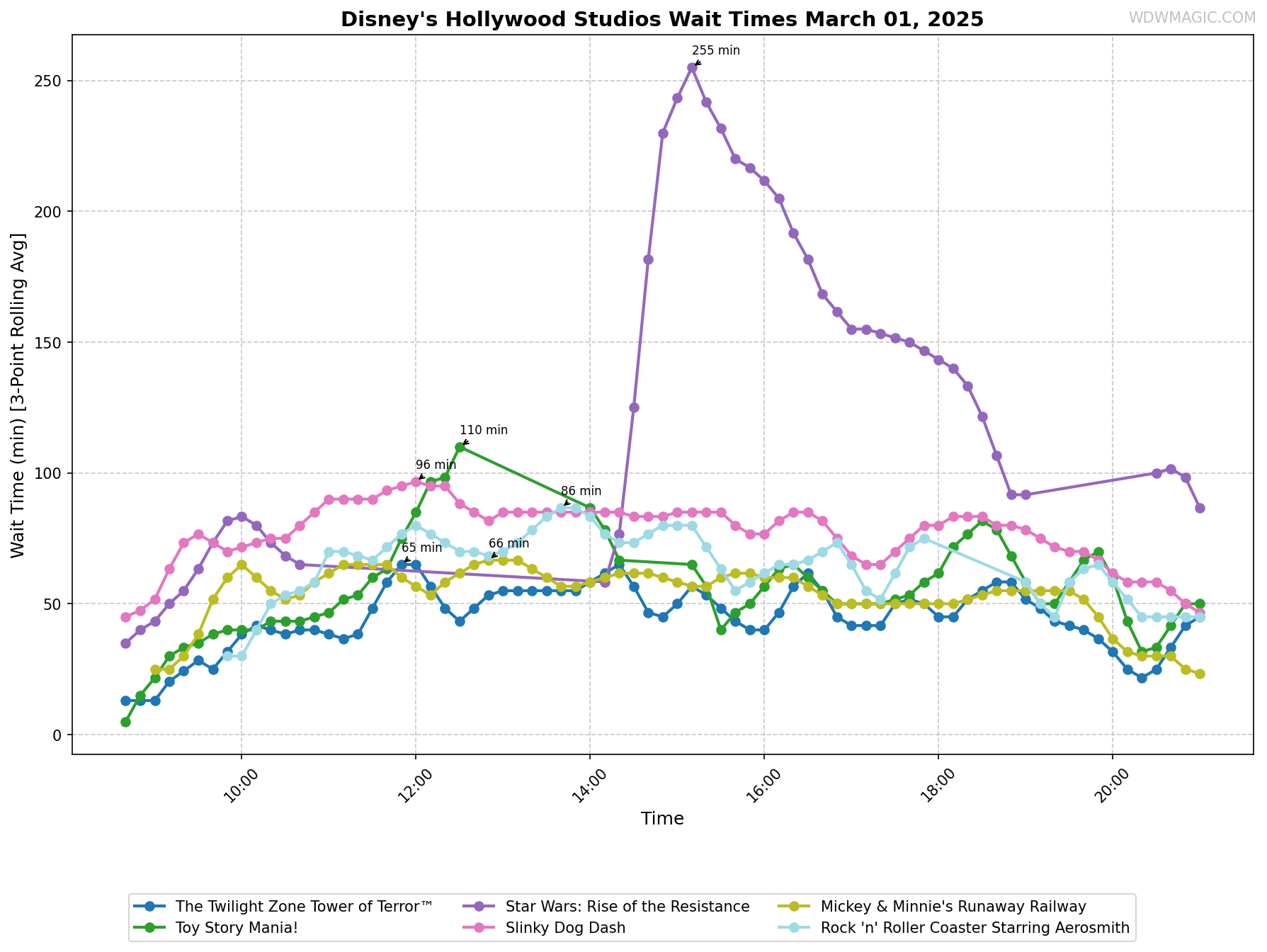 Disney's_Hollywood_Studios_wait_times.png