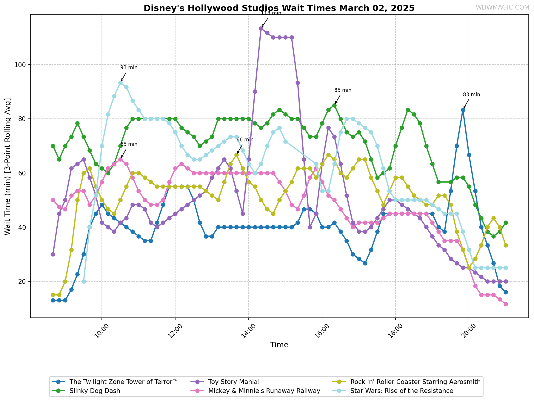 Disney's_Hollywood_Studios_wait_times.png