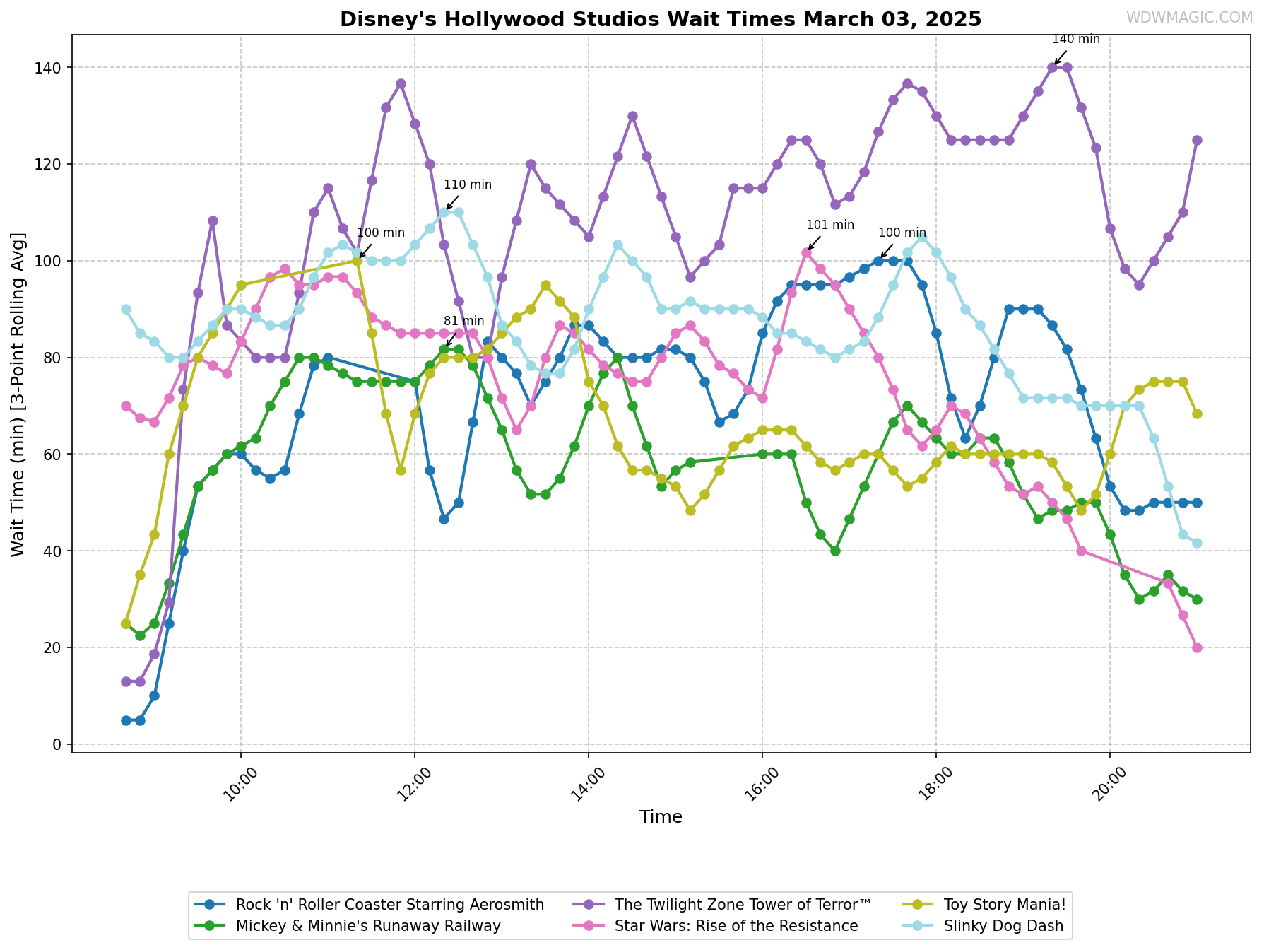 Disney's_Hollywood_Studios_wait_times.png