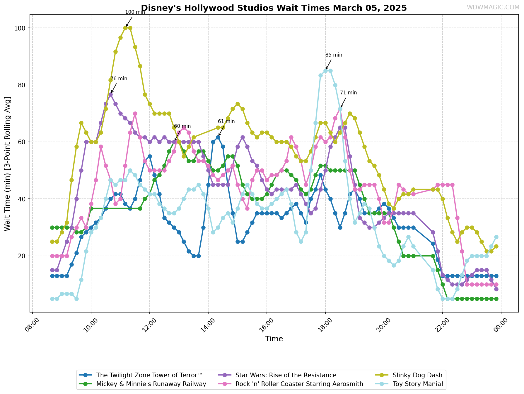 Disney's_Hollywood_Studios_wait_times.png