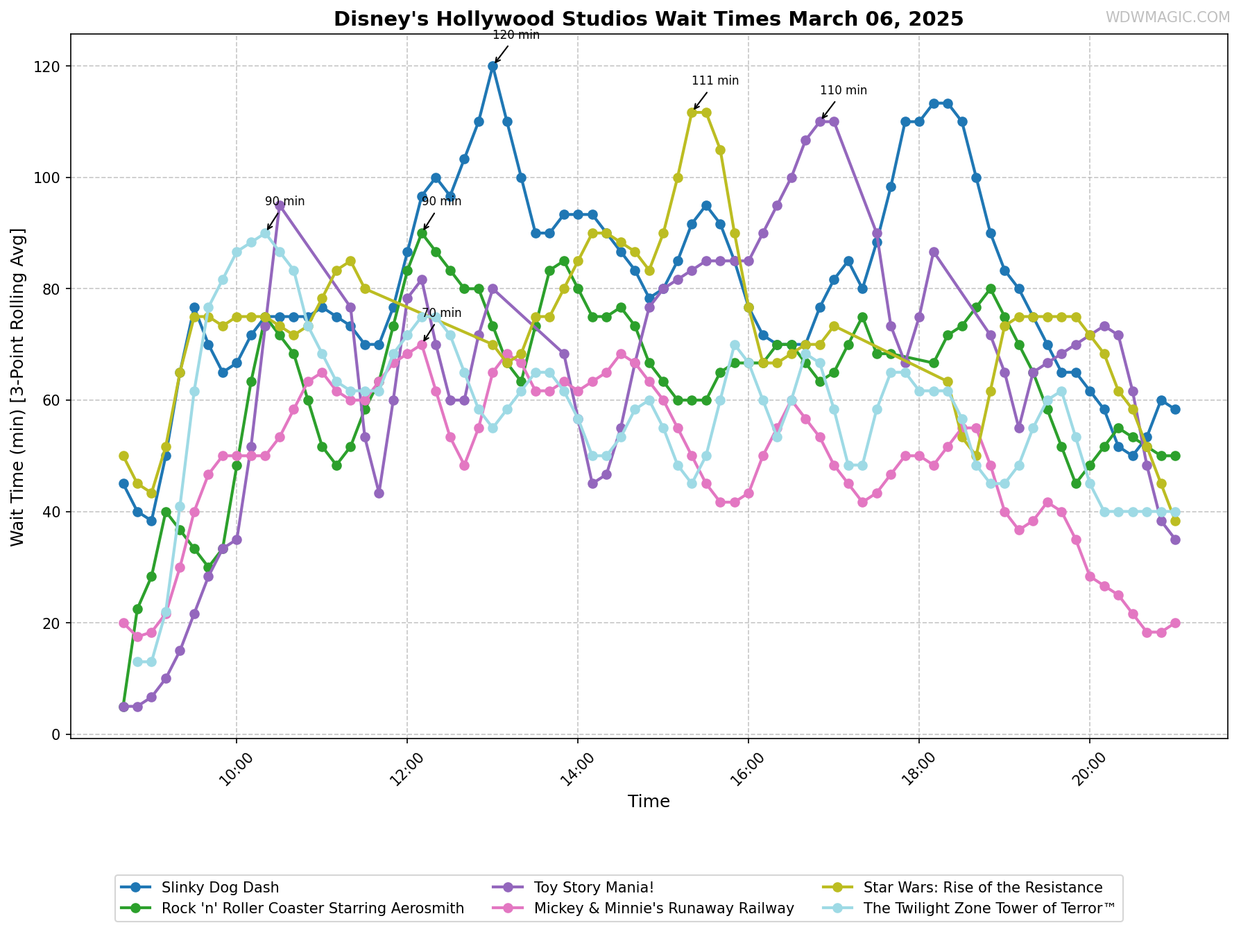 Disney's_Hollywood_Studios_wait_times.png