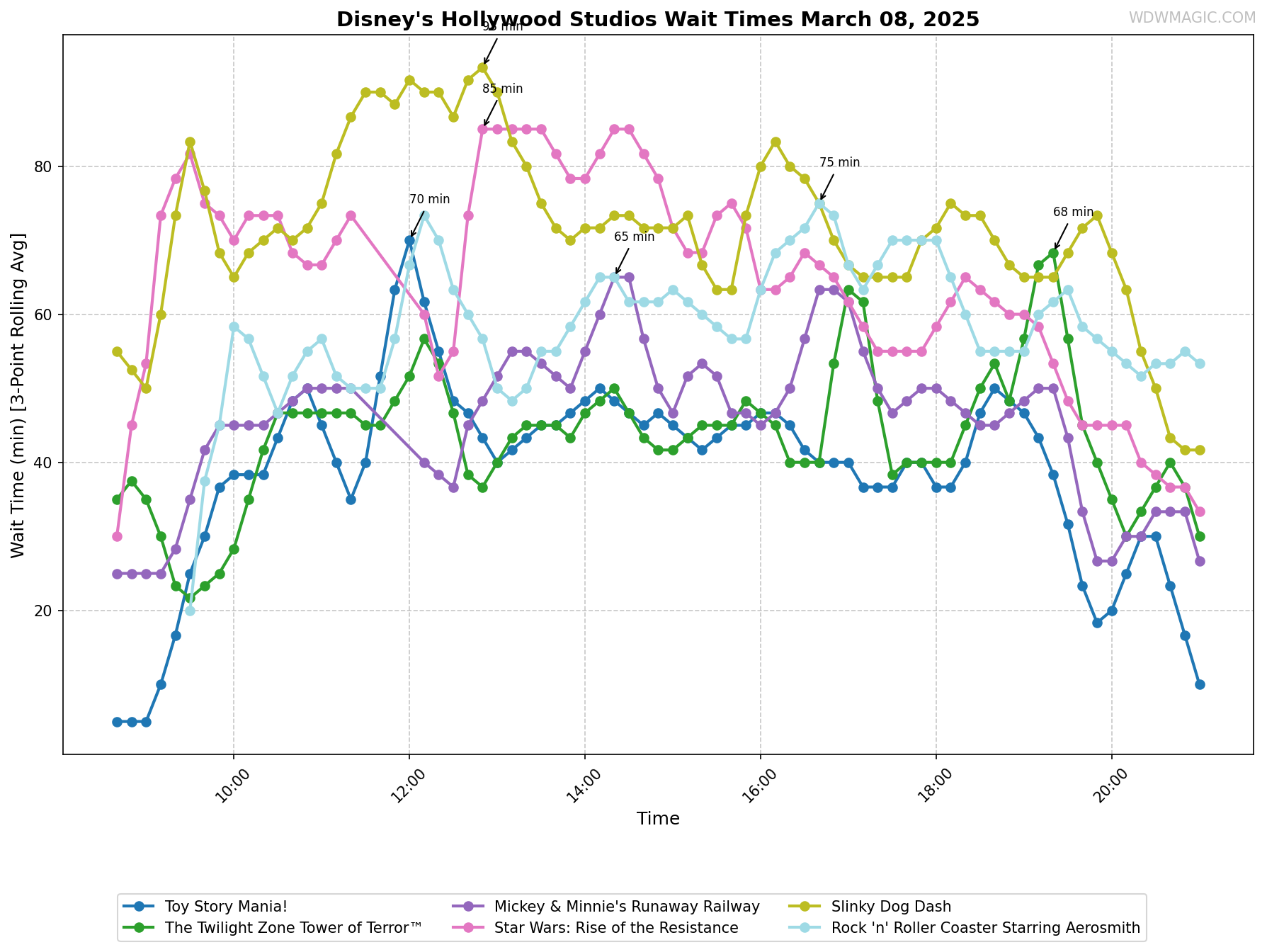 Disney's_Hollywood_Studios_wait_times.png