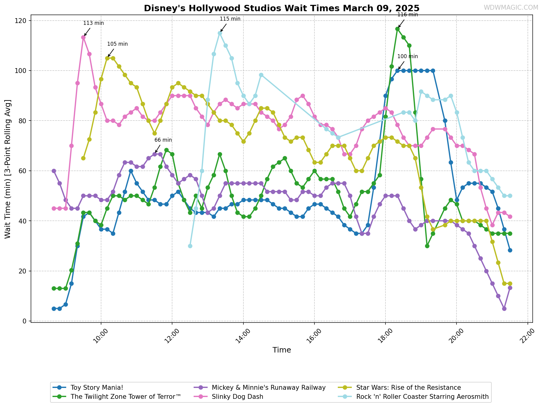 Disney's_Hollywood_Studios_wait_times.png