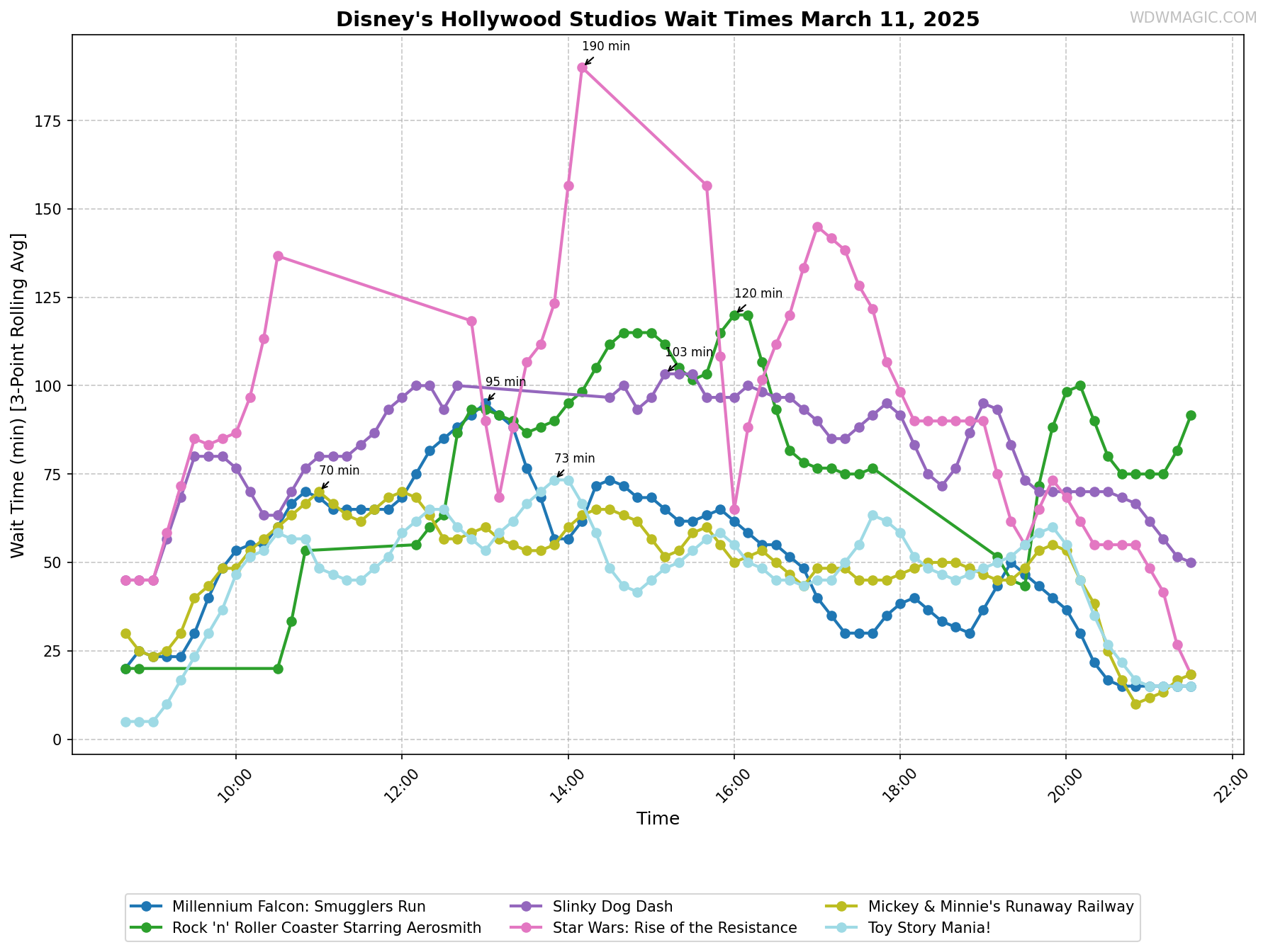 Disney's_Hollywood_Studios_wait_times.png