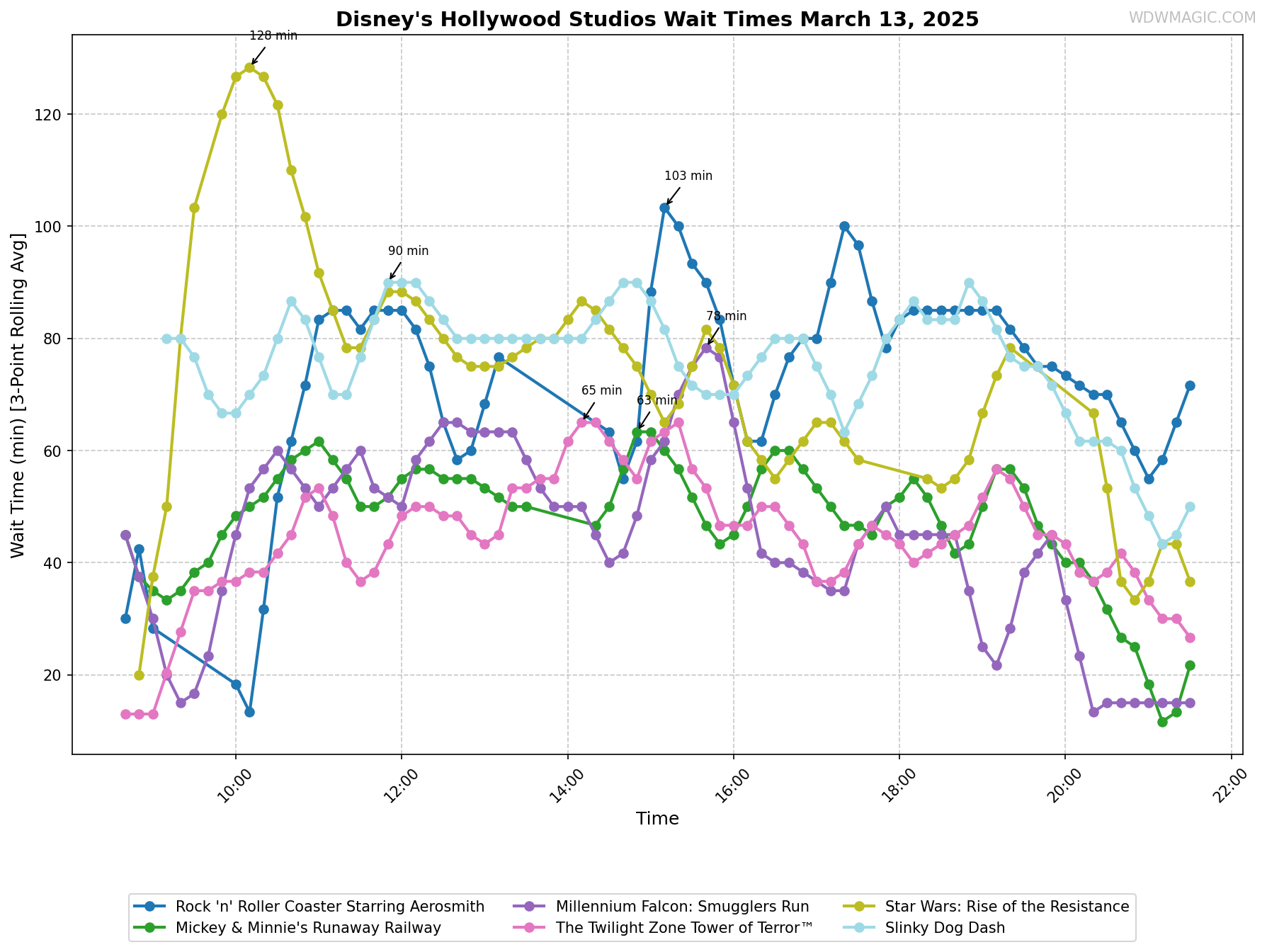 Disney's_Hollywood_Studios_wait_times.png