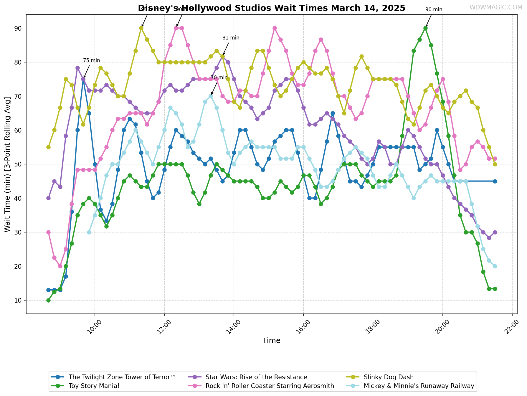 Disney's_Hollywood_Studios_wait_times.png