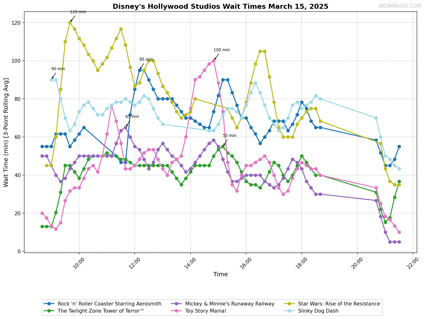 Disney's_Hollywood_Studios_wait_times.png