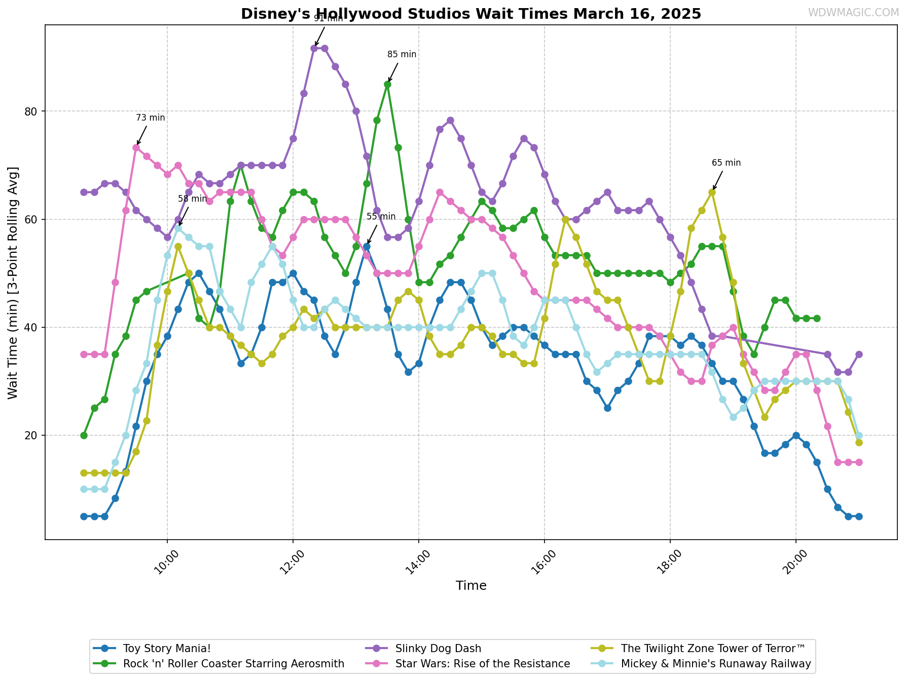 Disney's_Hollywood_Studios_wait_times.png