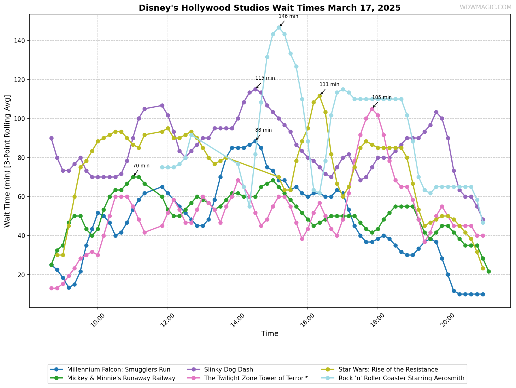 Disney's_Hollywood_Studios_wait_times.png