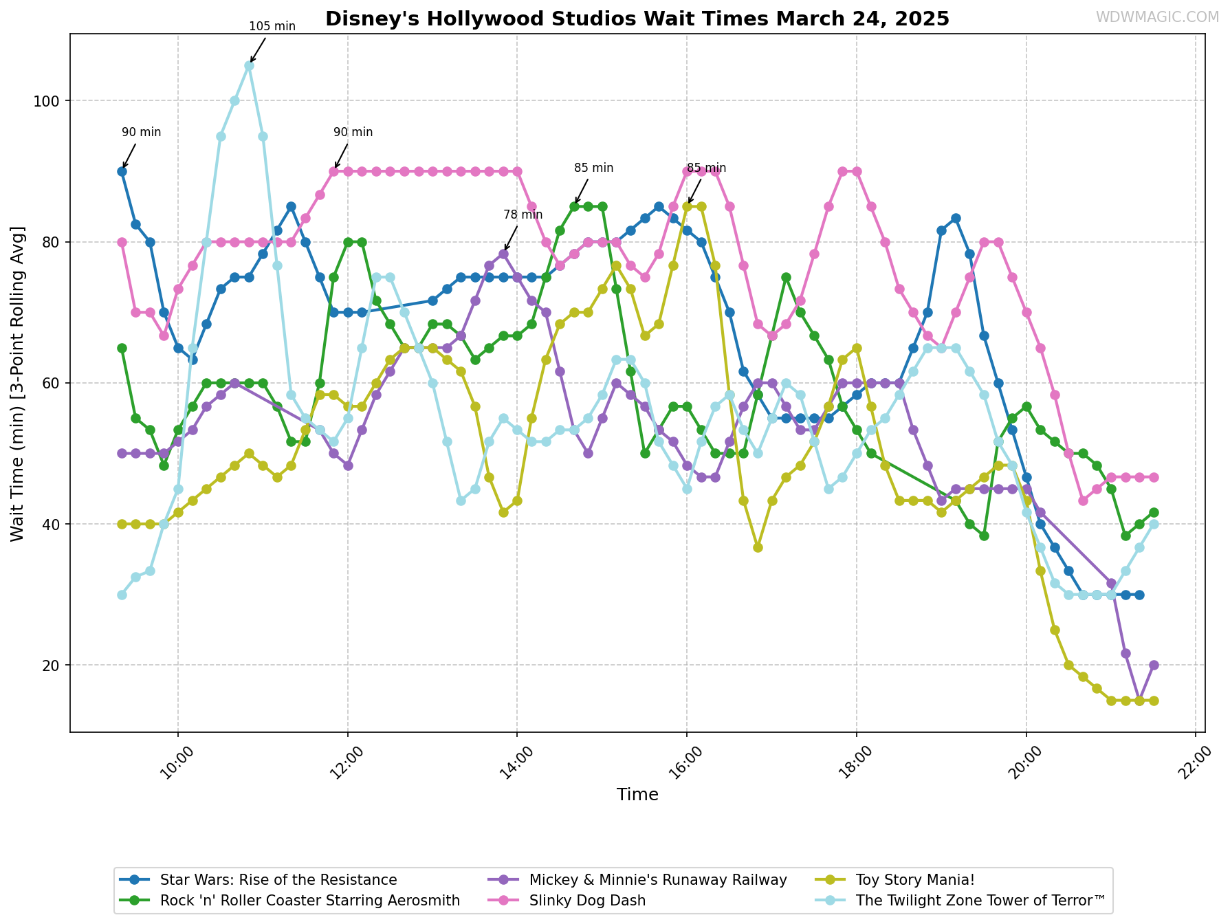 Disney's_Hollywood_Studios_wait_times.png