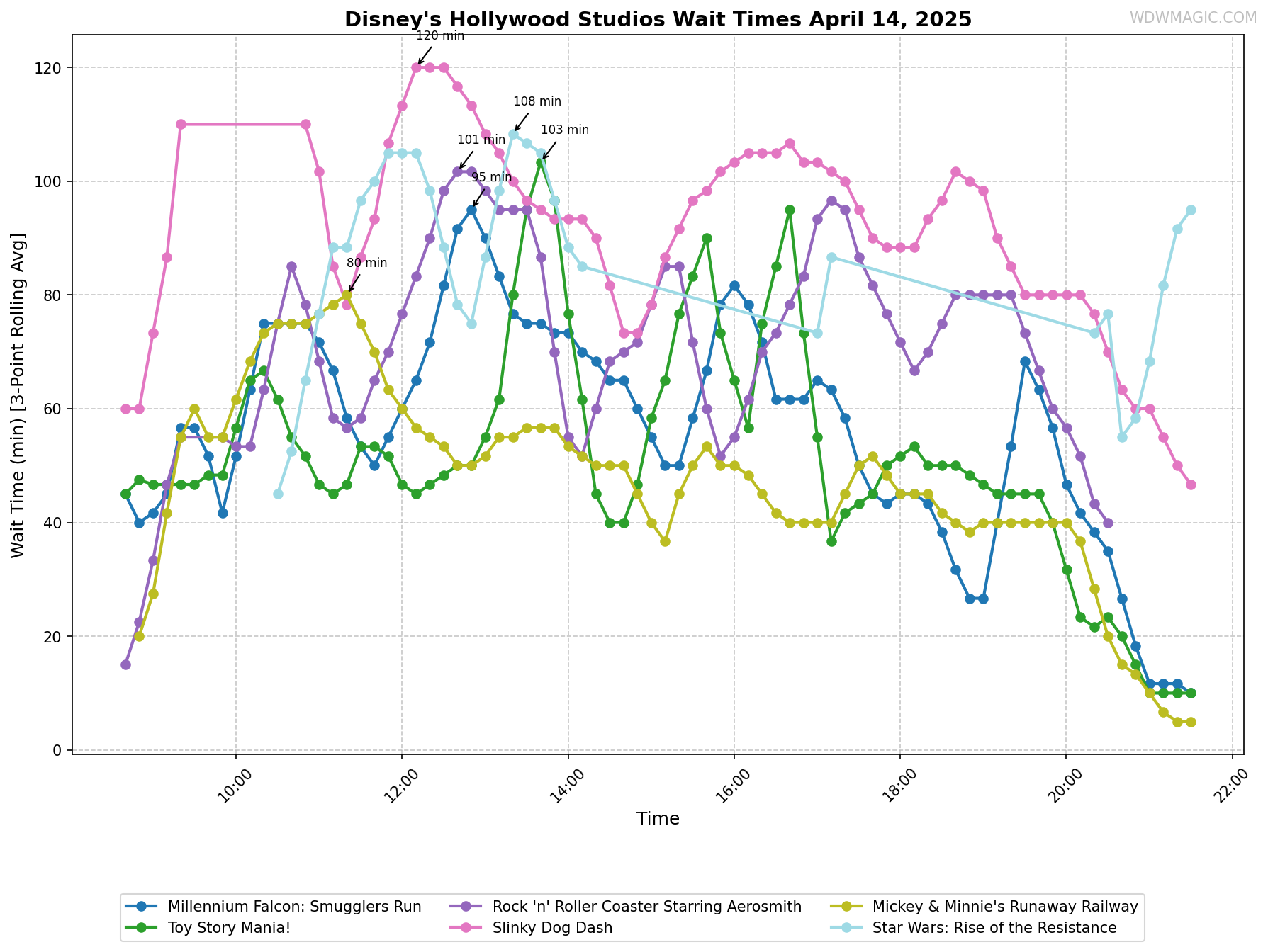 Disney's_Hollywood_Studios_wait_times.png