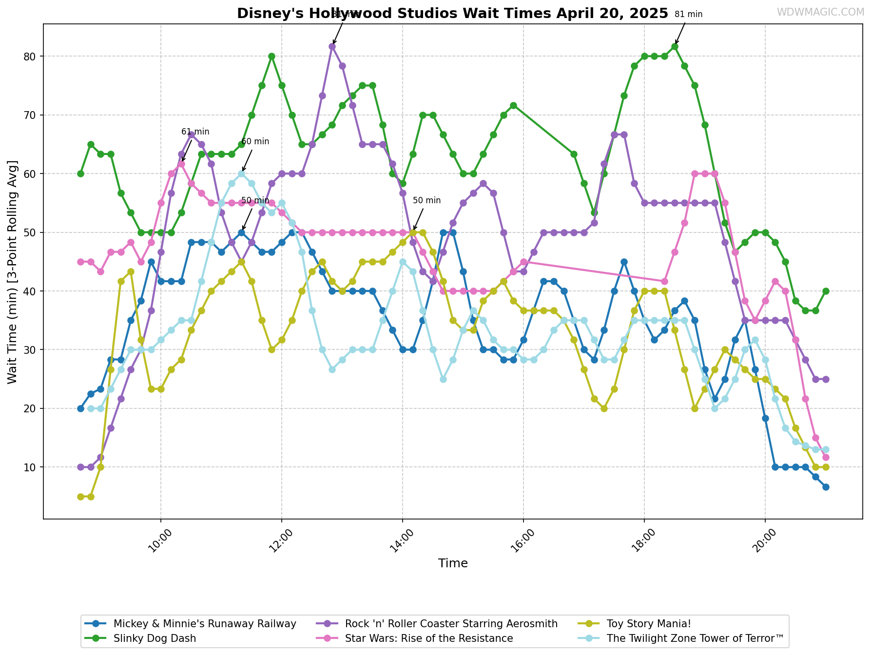 Disney's_Hollywood_Studios_wait_times.png