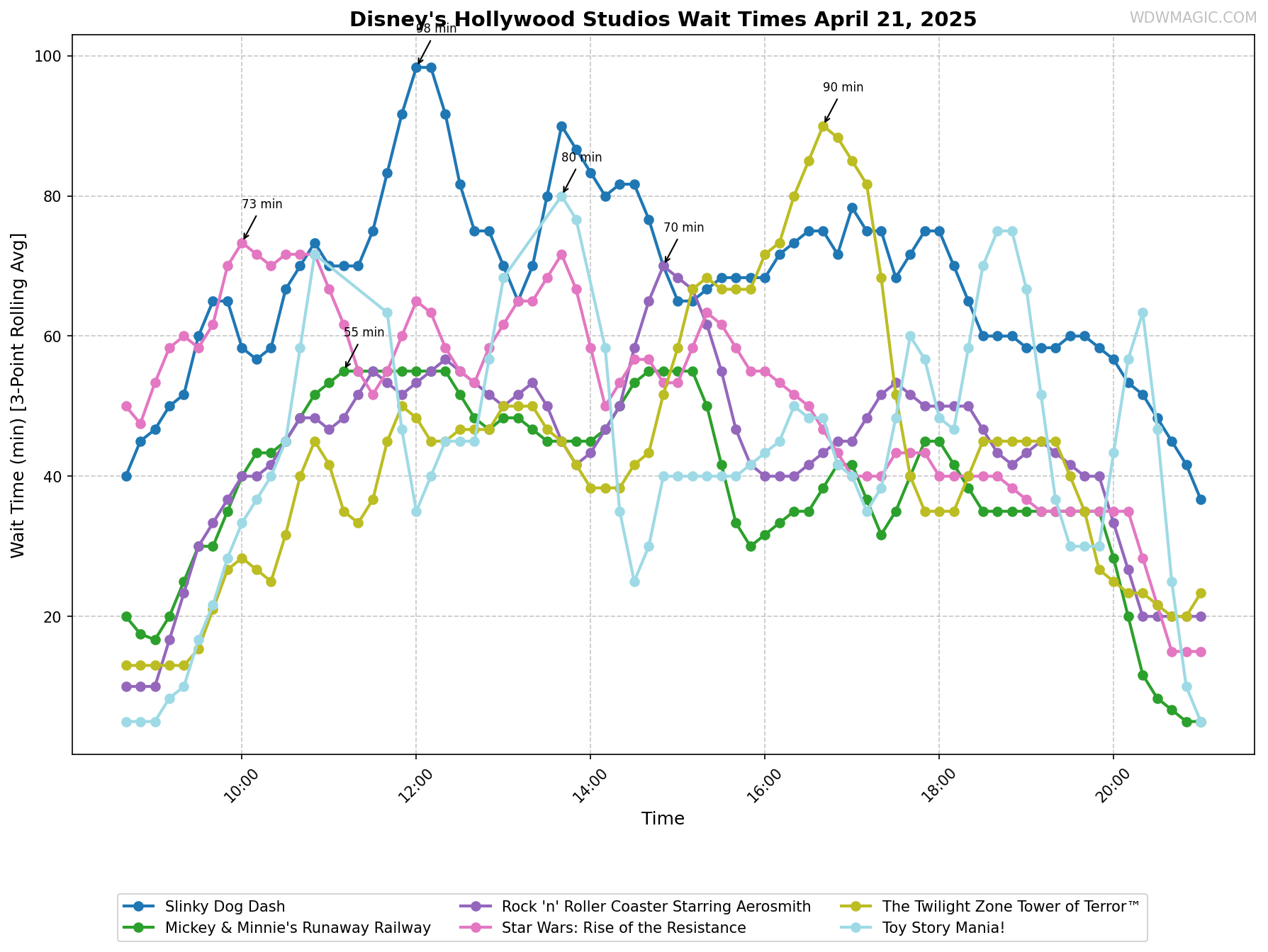 Disney's_Hollywood_Studios_wait_times.png