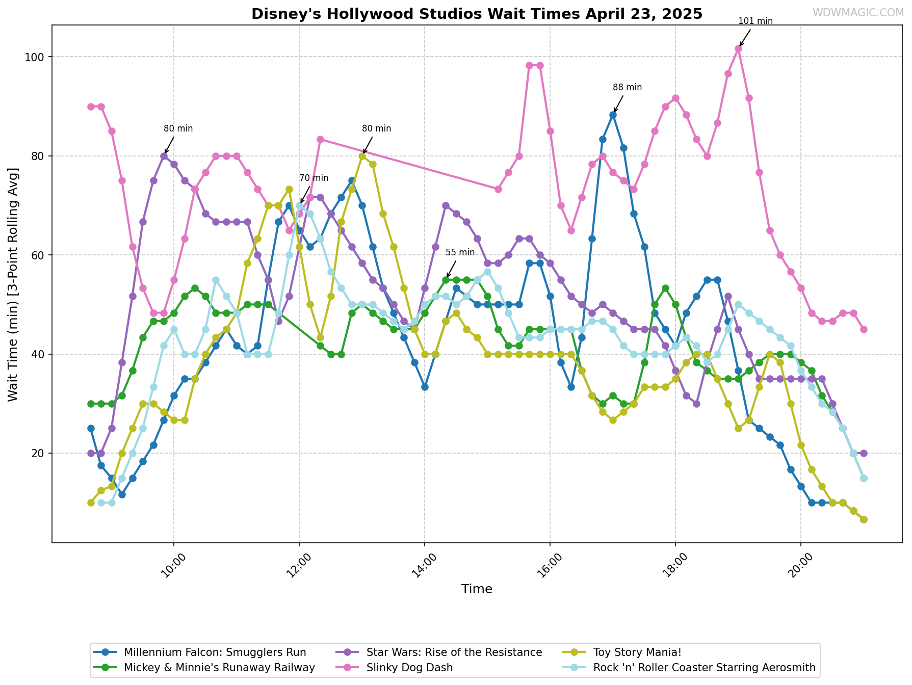 Disney's_Hollywood_Studios_wait_times.png