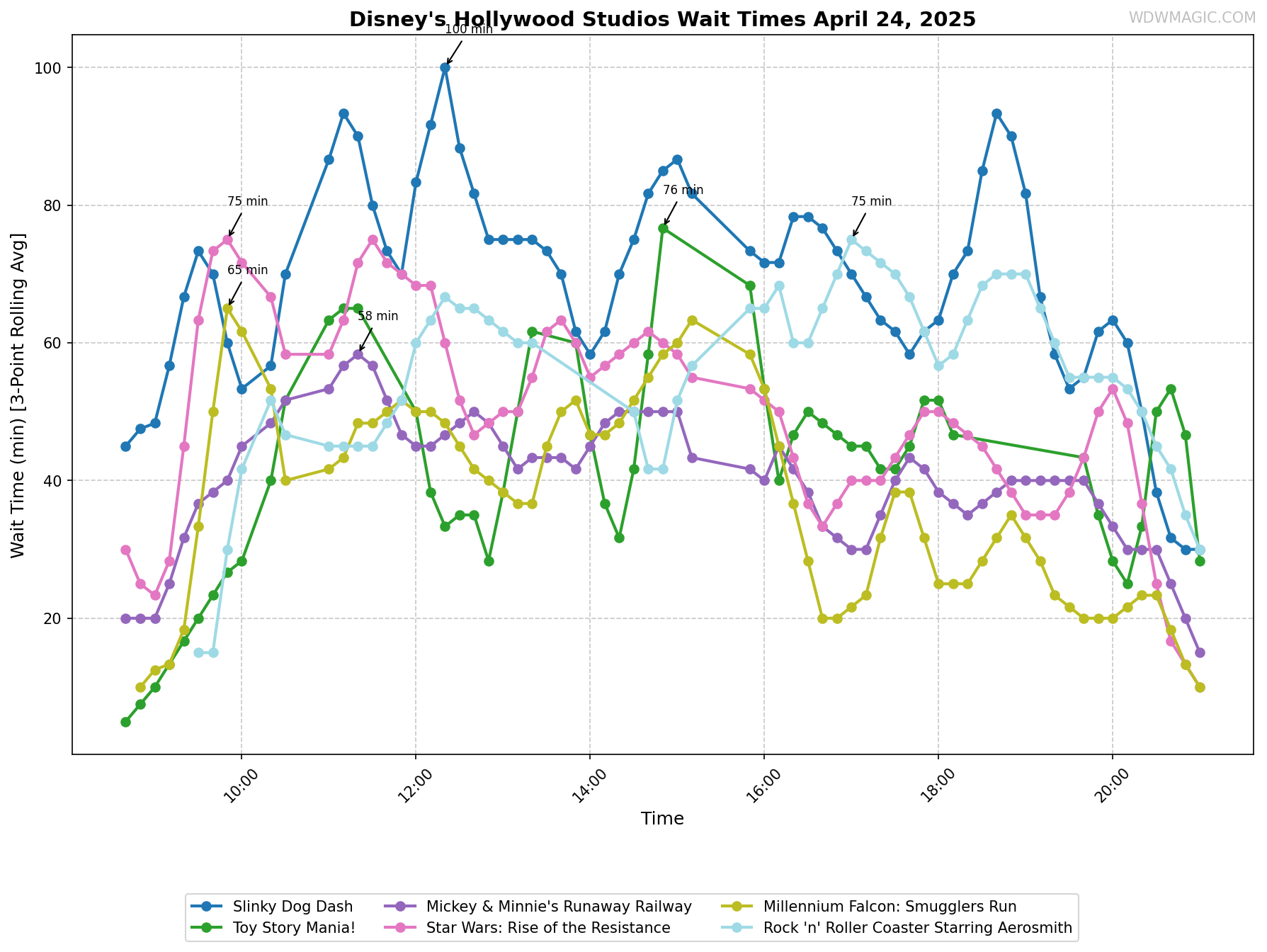 Disney's_Hollywood_Studios_wait_times.png