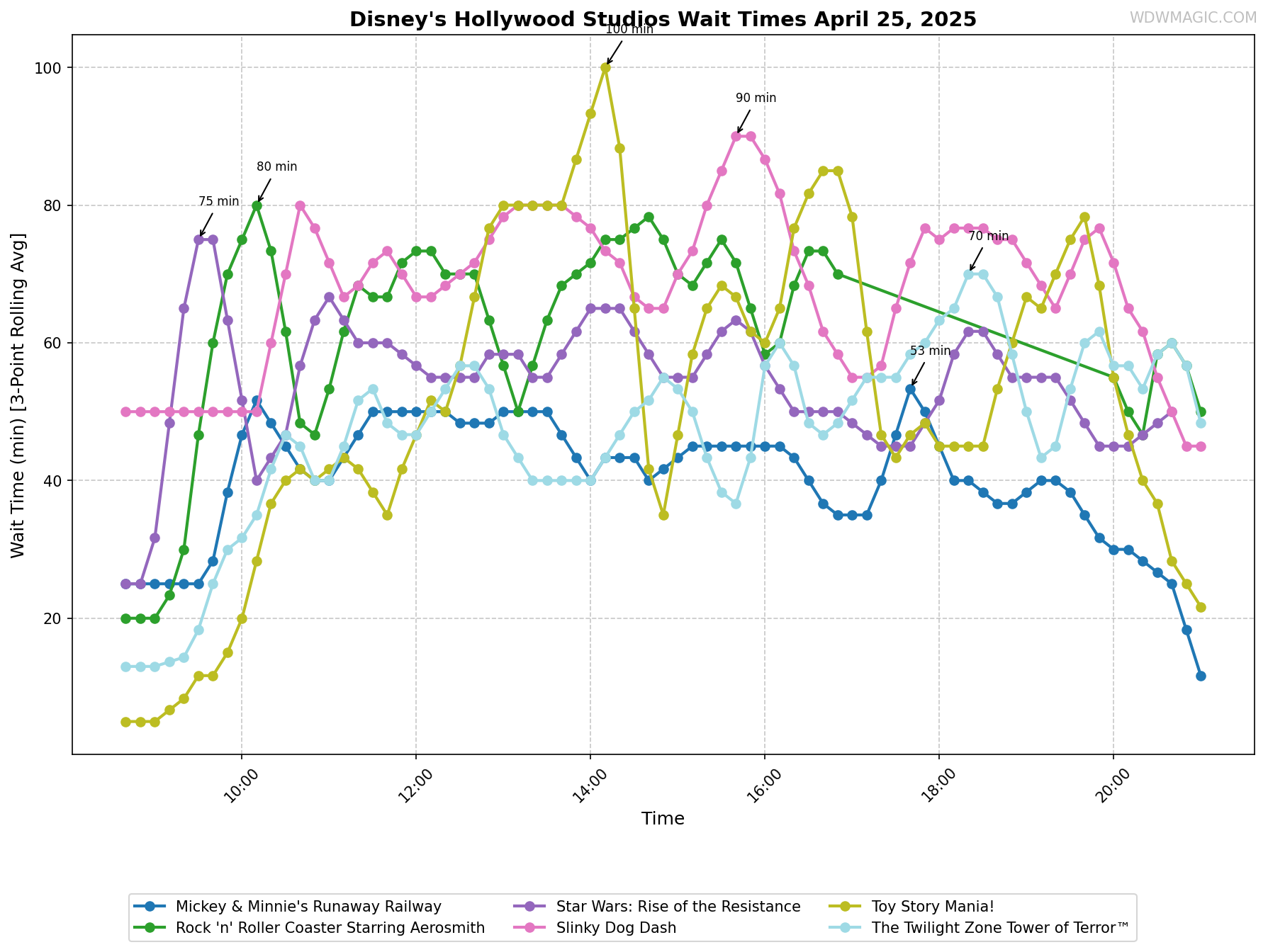 Disney's_Hollywood_Studios_wait_times.png