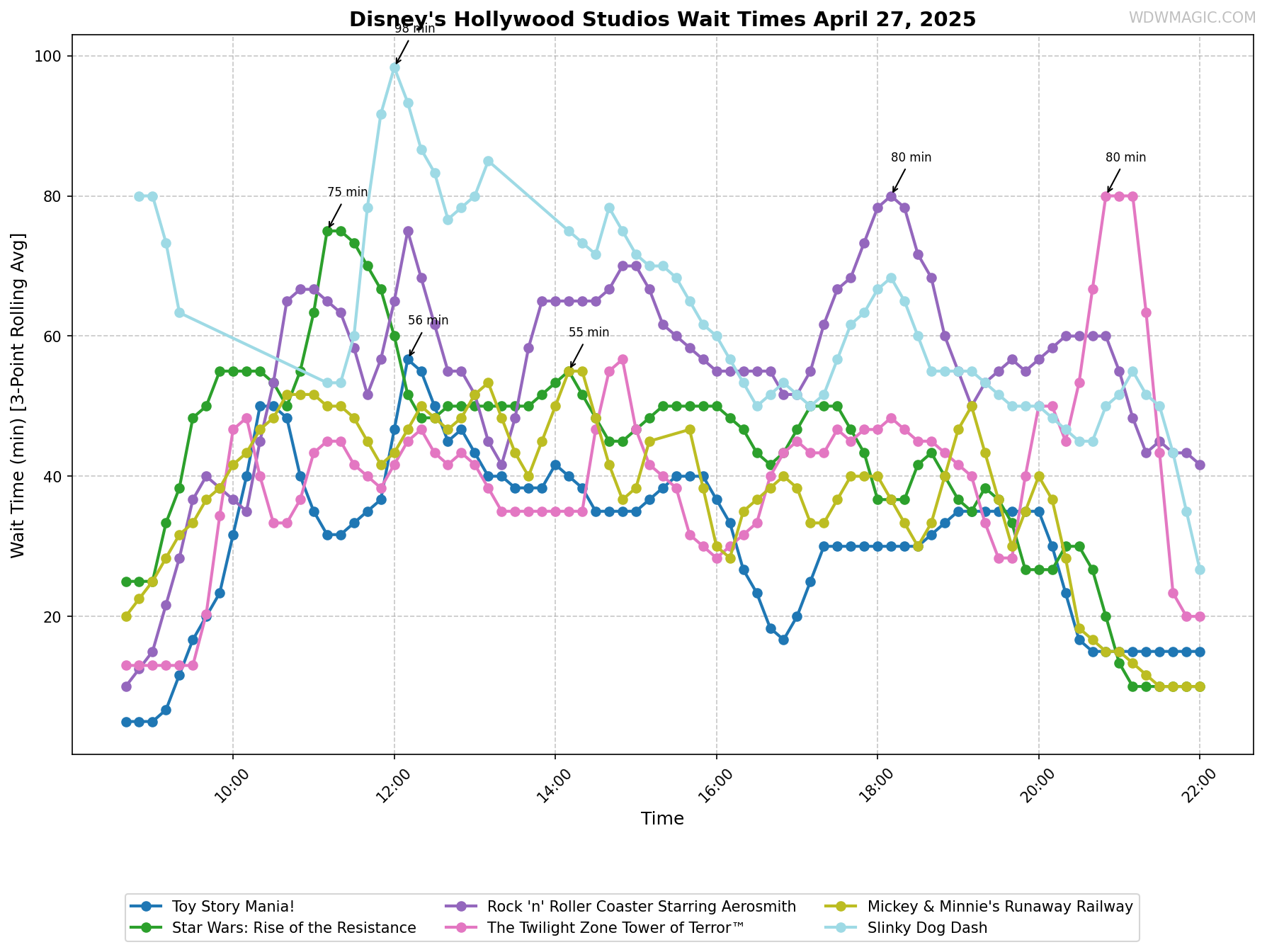 Disney's_Hollywood_Studios_wait_times.png