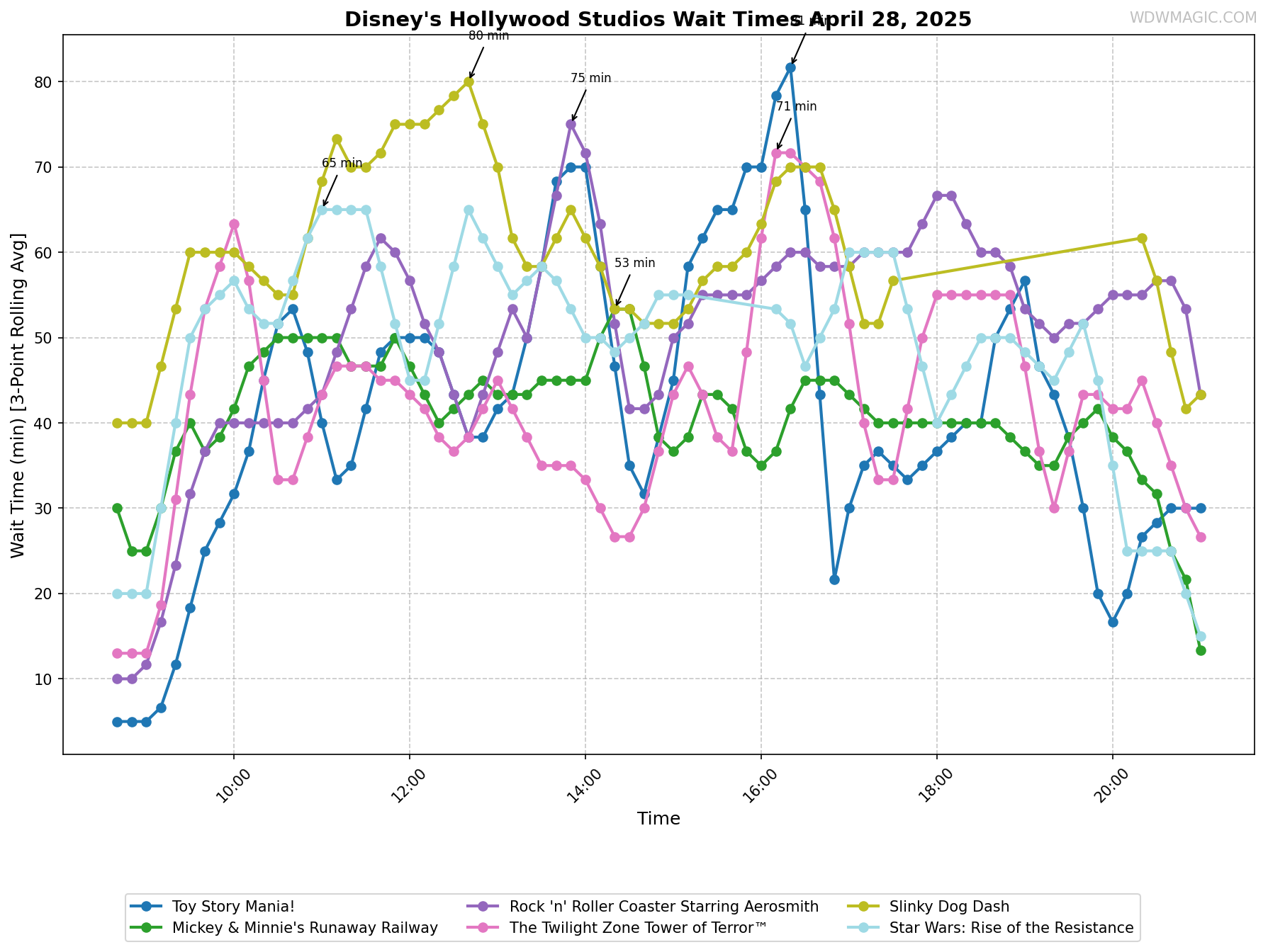 Disney's_Hollywood_Studios_wait_times.png